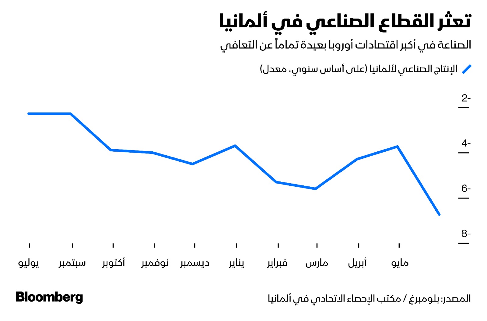 تعريفات ترمب ستكبد الاقتصاد الألماني المعتمد على القطاع الصناعي أكثر من 1% من الناتج المحلي الإجمالي بحلول 2028