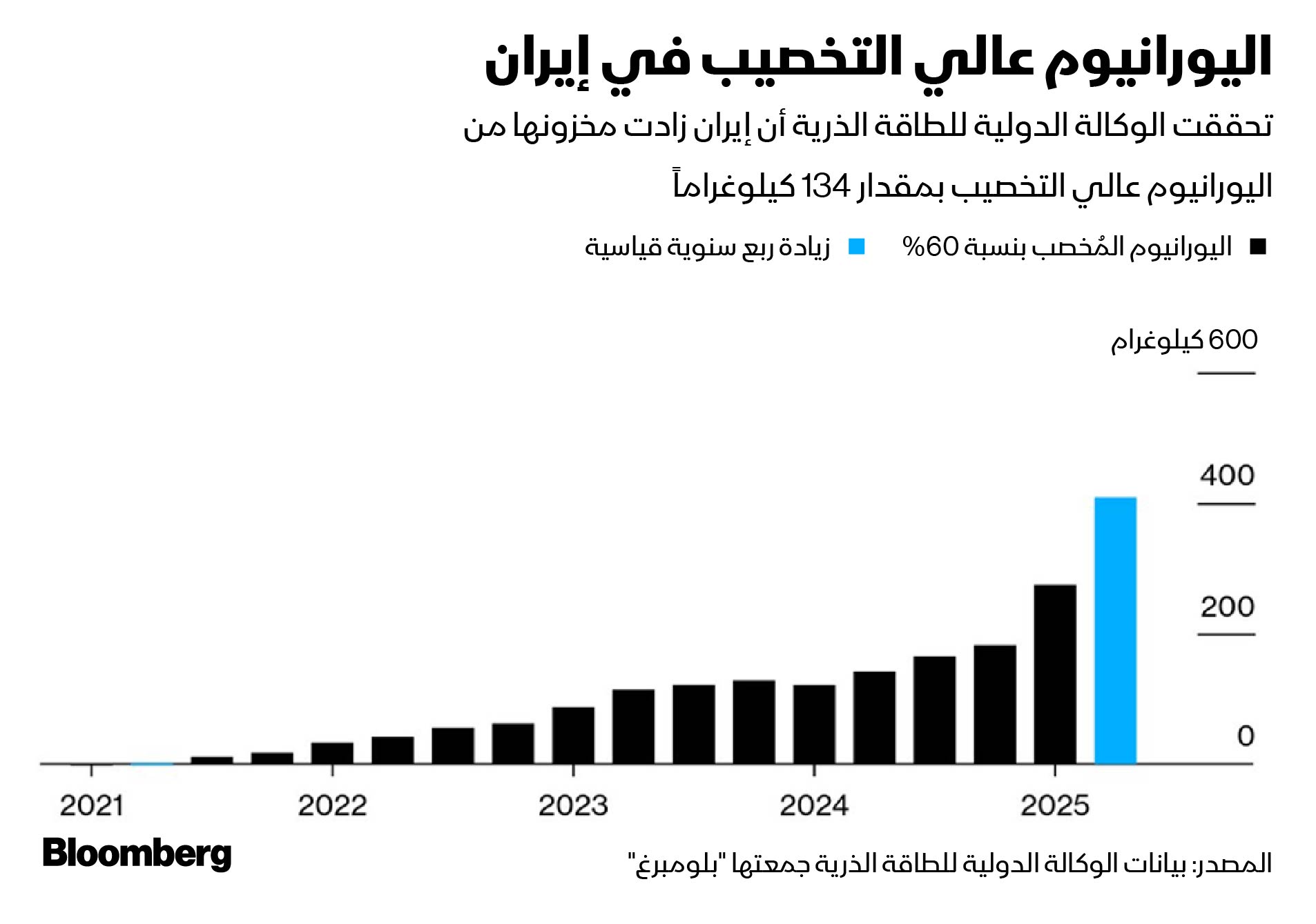 تخصيب اليورانيوم في إيران - بلومبرغ