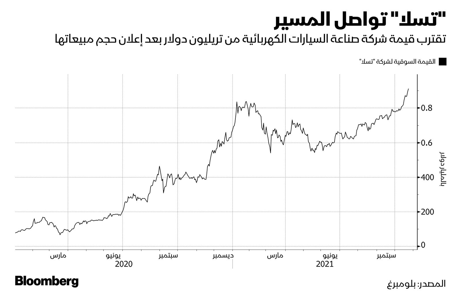 المصدر: بلومبرغ