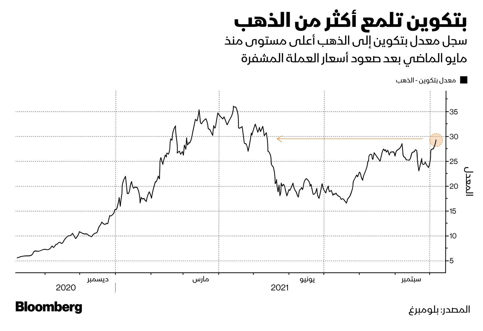 المصدر: بلومبرغ