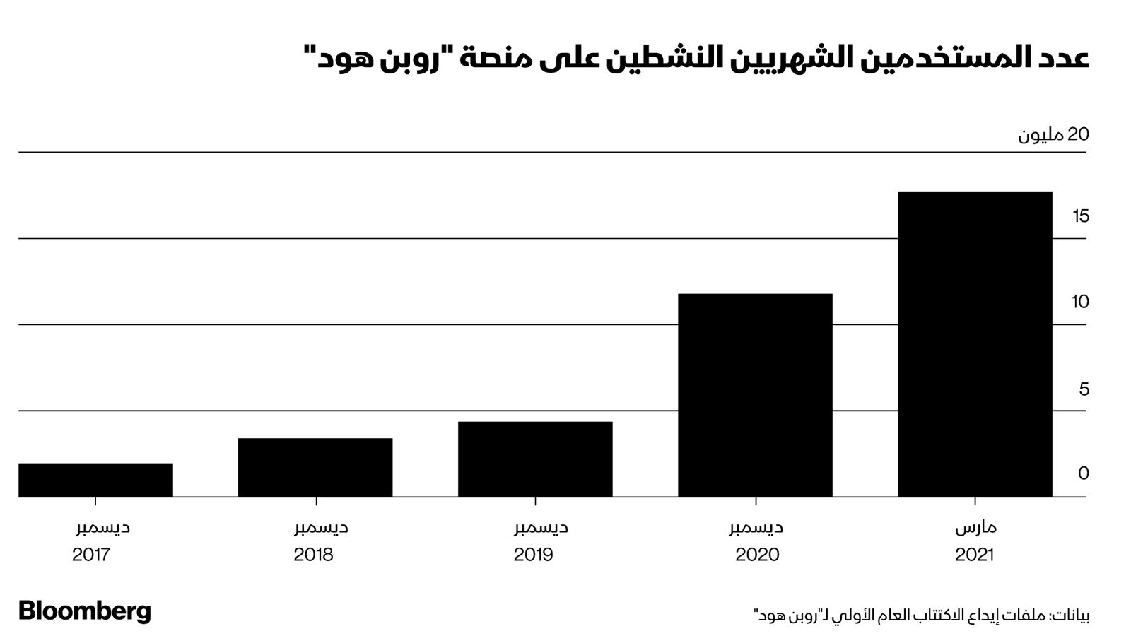 المصدر: بلومبرغ