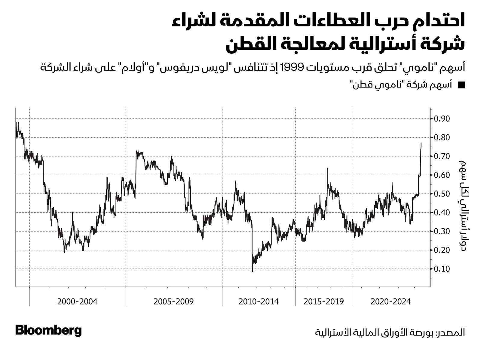 المصدر: بلومبرغ