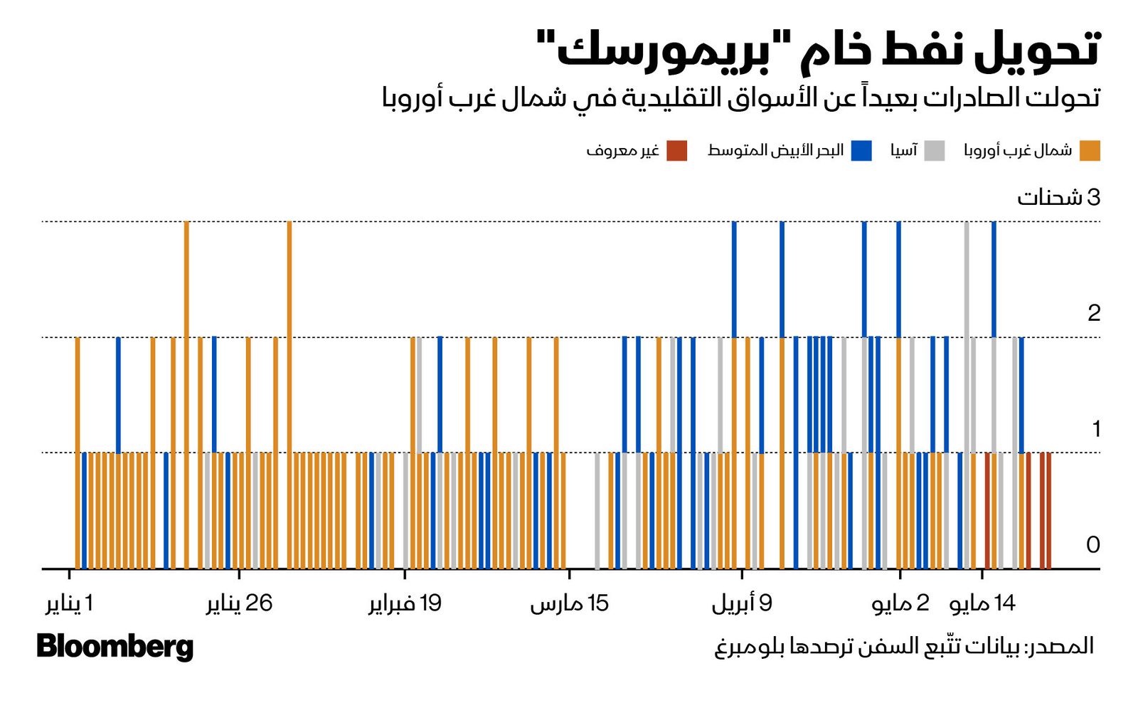 المصدر: بلومبرغ