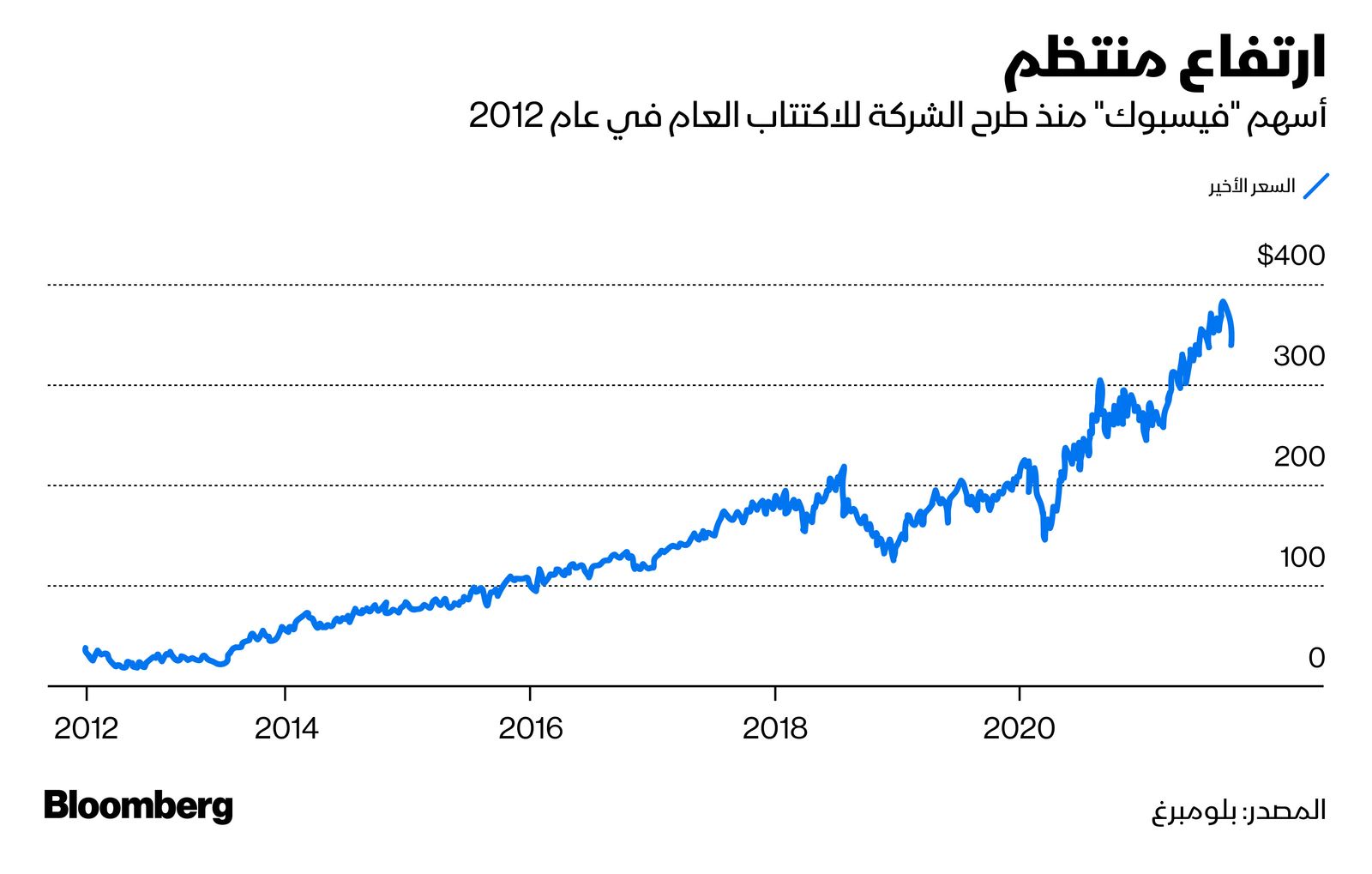 المصدر: بلومبرغ