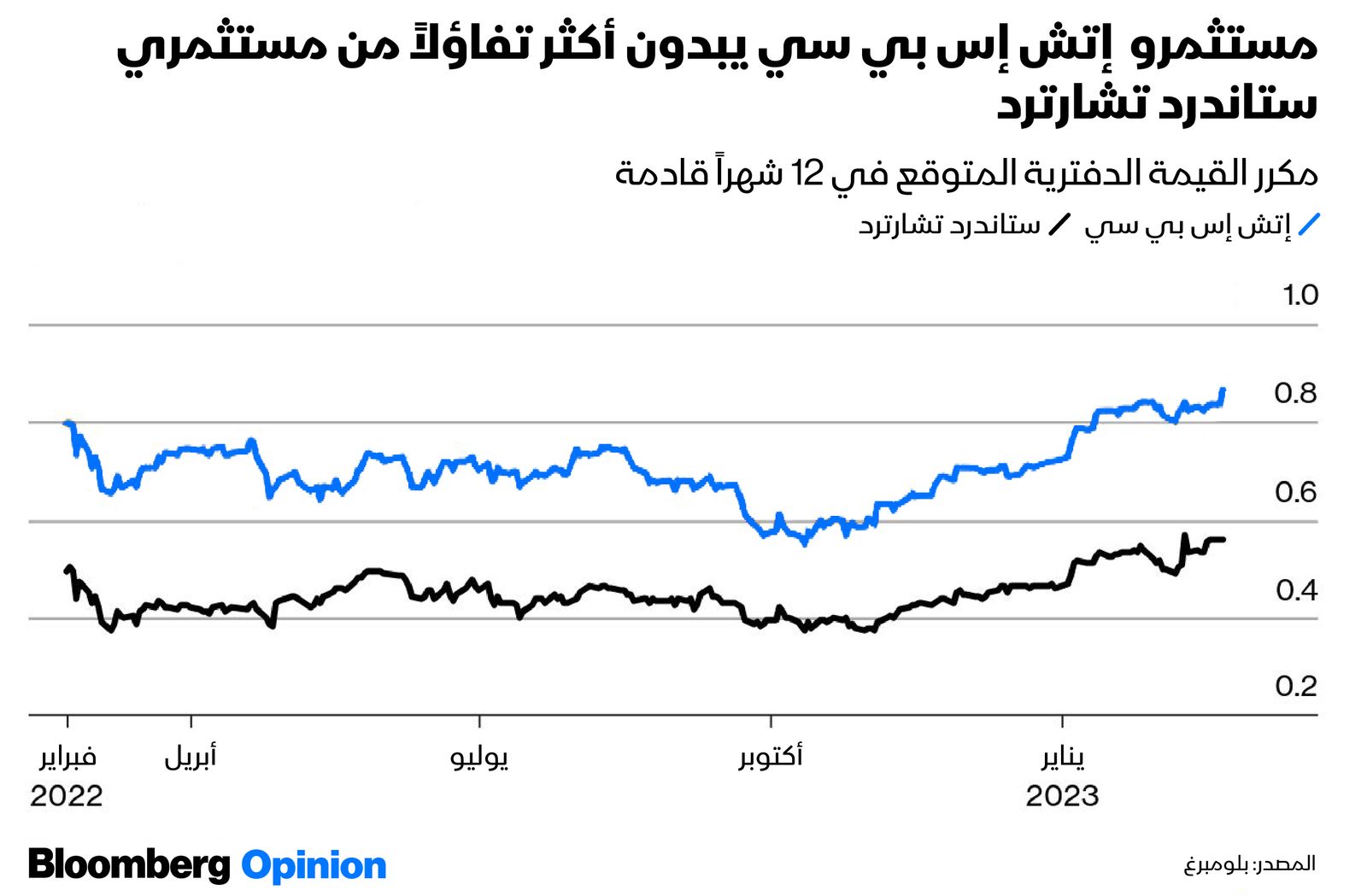 المصدر: بلومبرغ