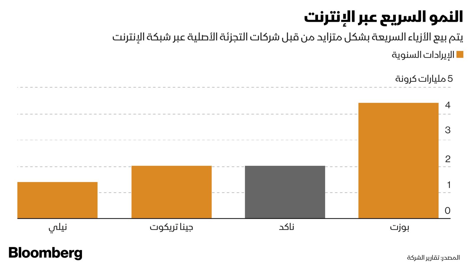 المصدر: بلومبرغ