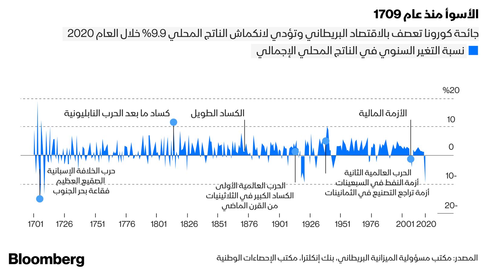 المصدر: مكتب مسؤولية الميزانية البريطاني، بنك إنكلترا، مكتب الإحصاءات الوطنية