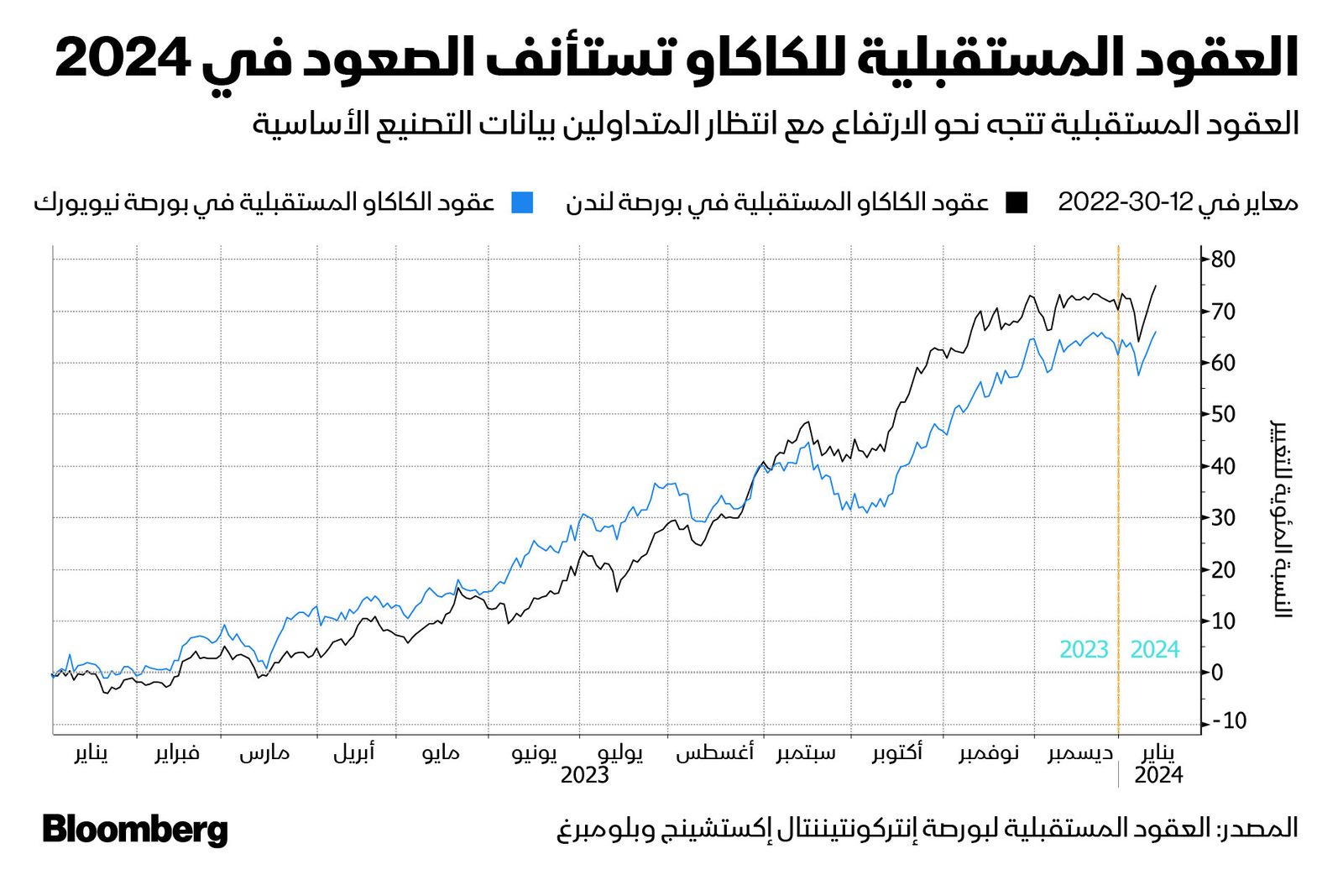 المصدر: بلومبرغ