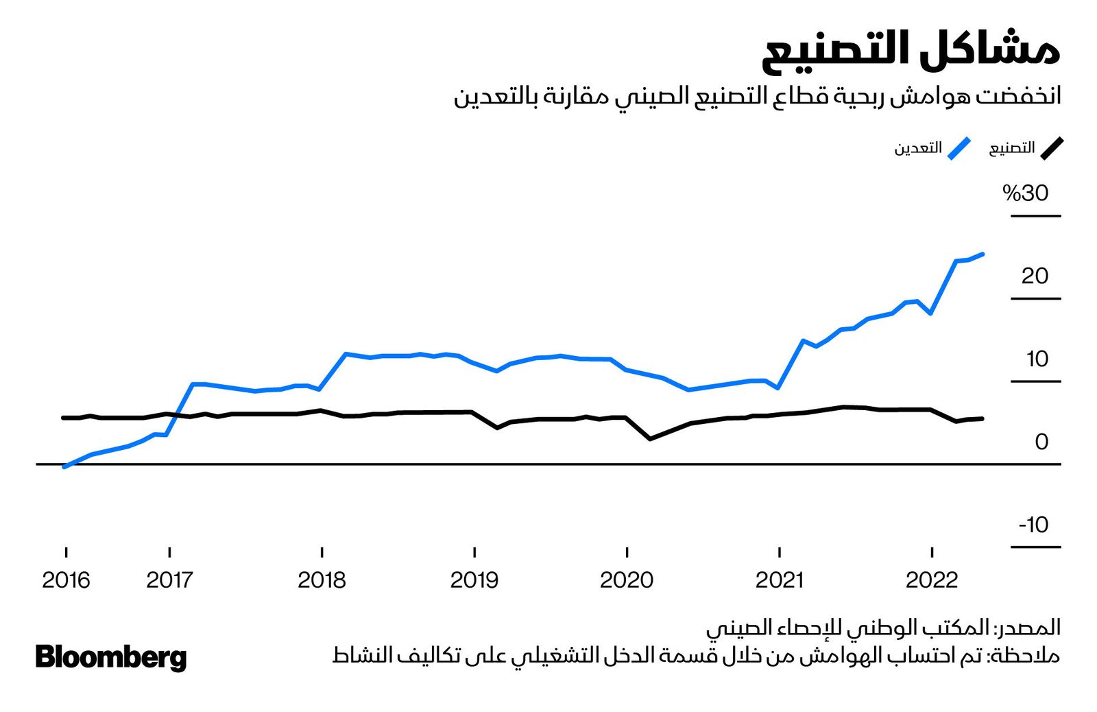 المصدر: بلومبرغ