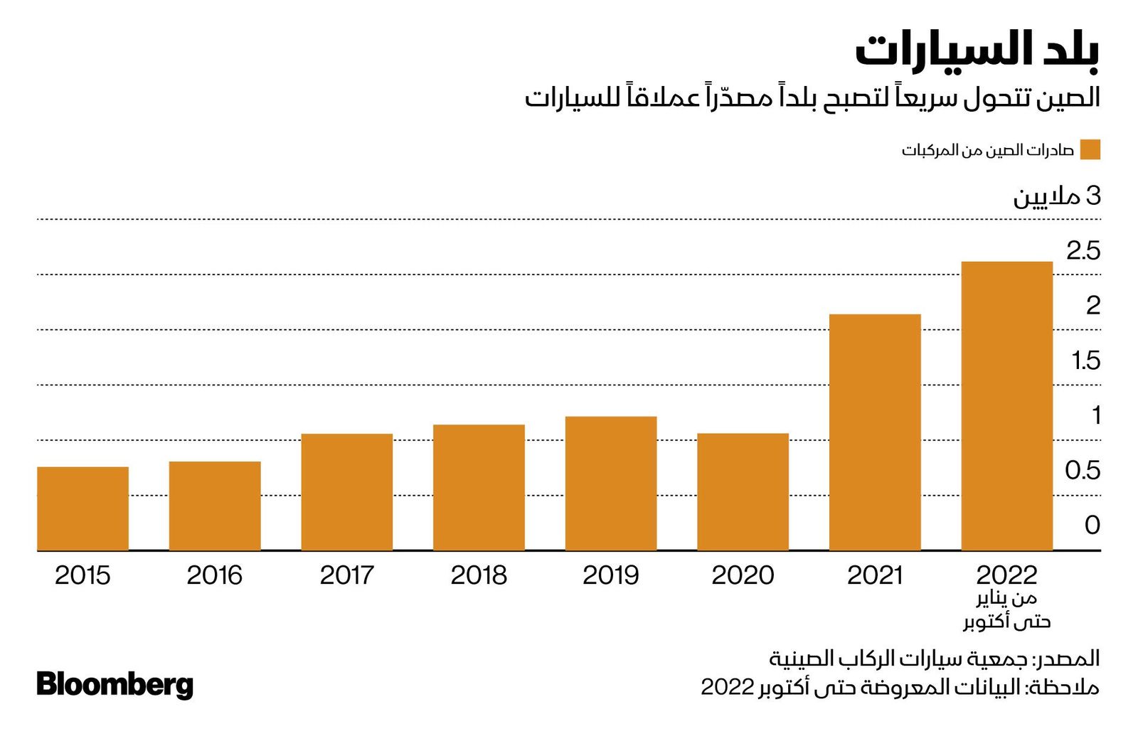 المصدر: بلومبرغ
