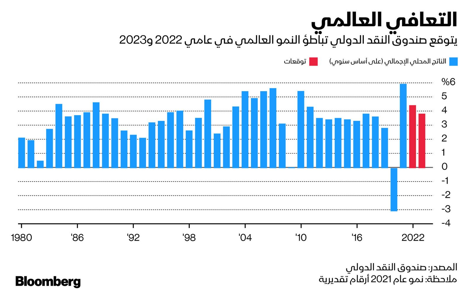 المصدر: بلومبرغ