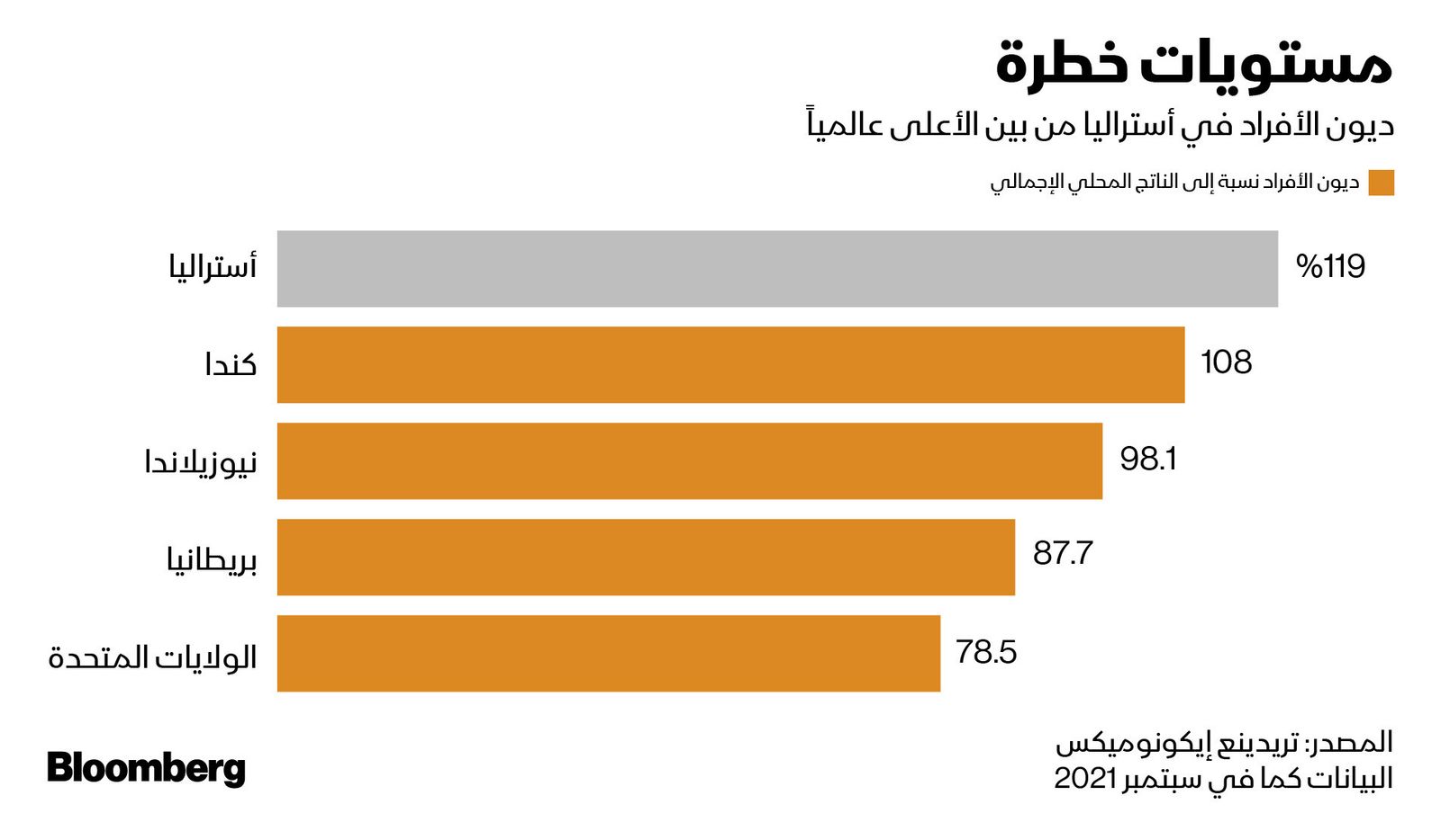 المصدر: بلومبرغ