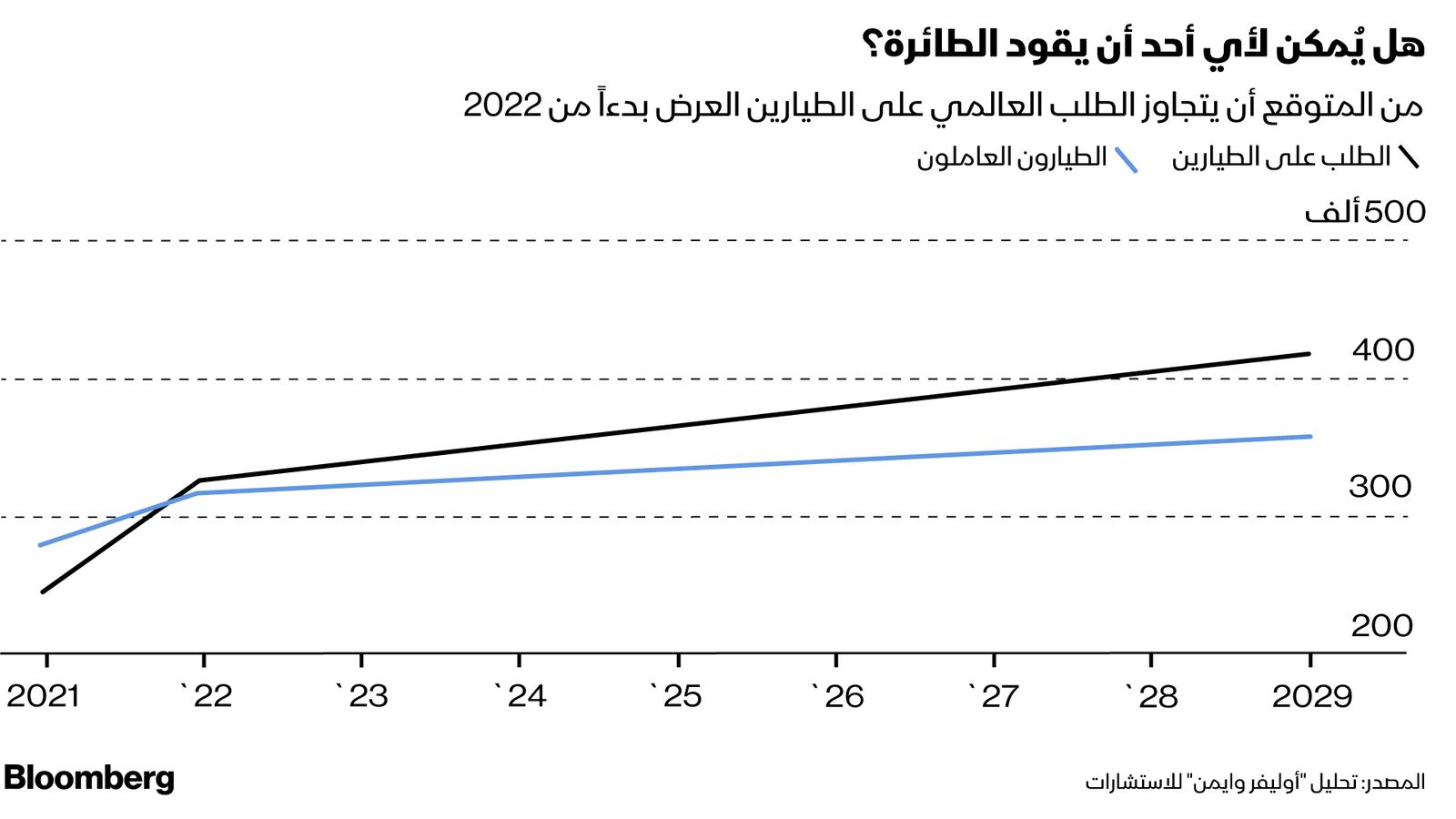 المصدر: بلومبرغ