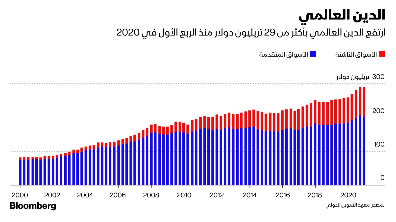 المصدر: بلومبرغ