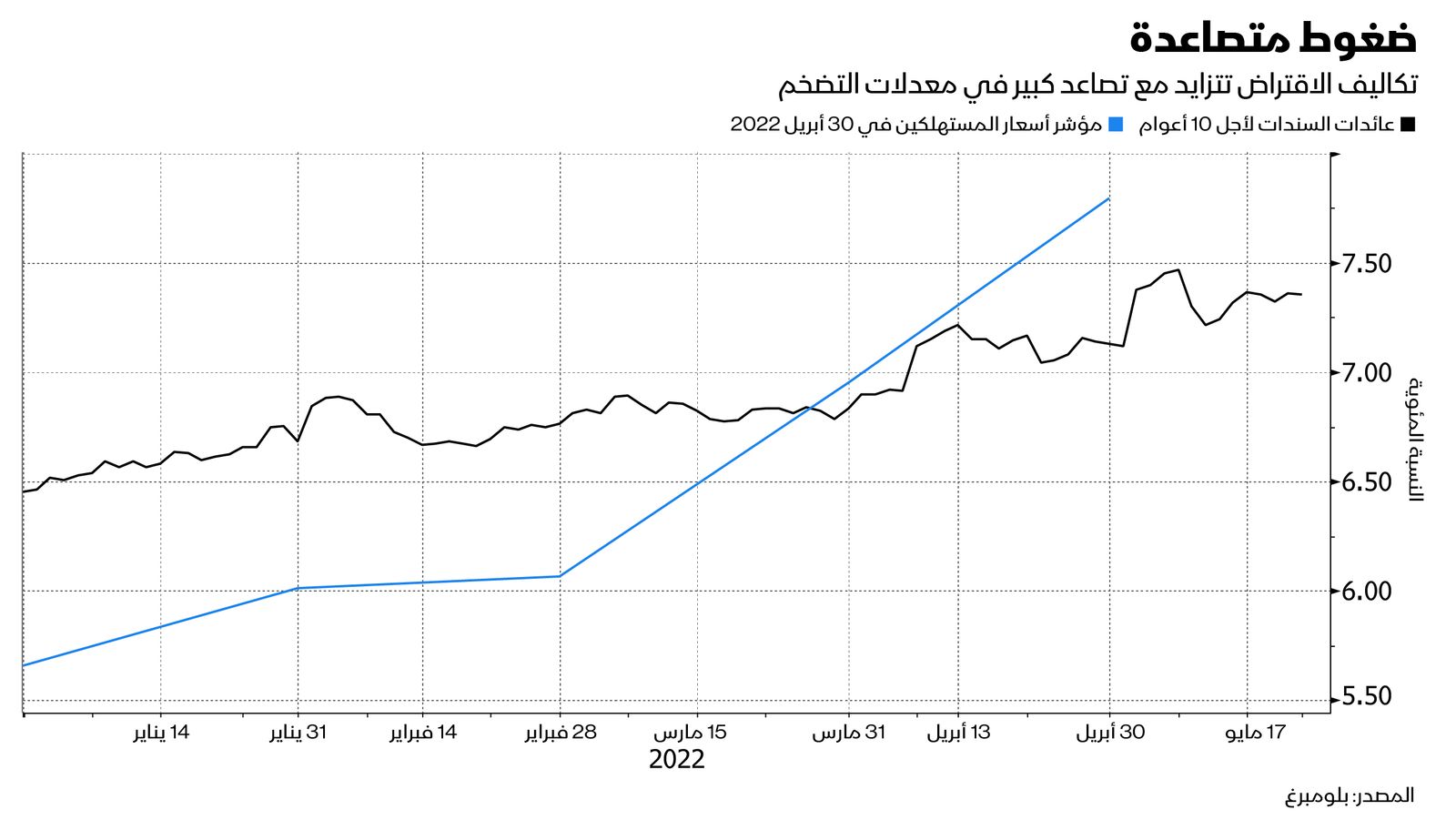 المصدر: بلومبرغ