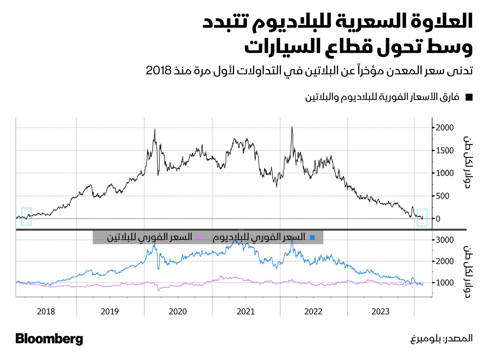 المصدر: بلومبرغ