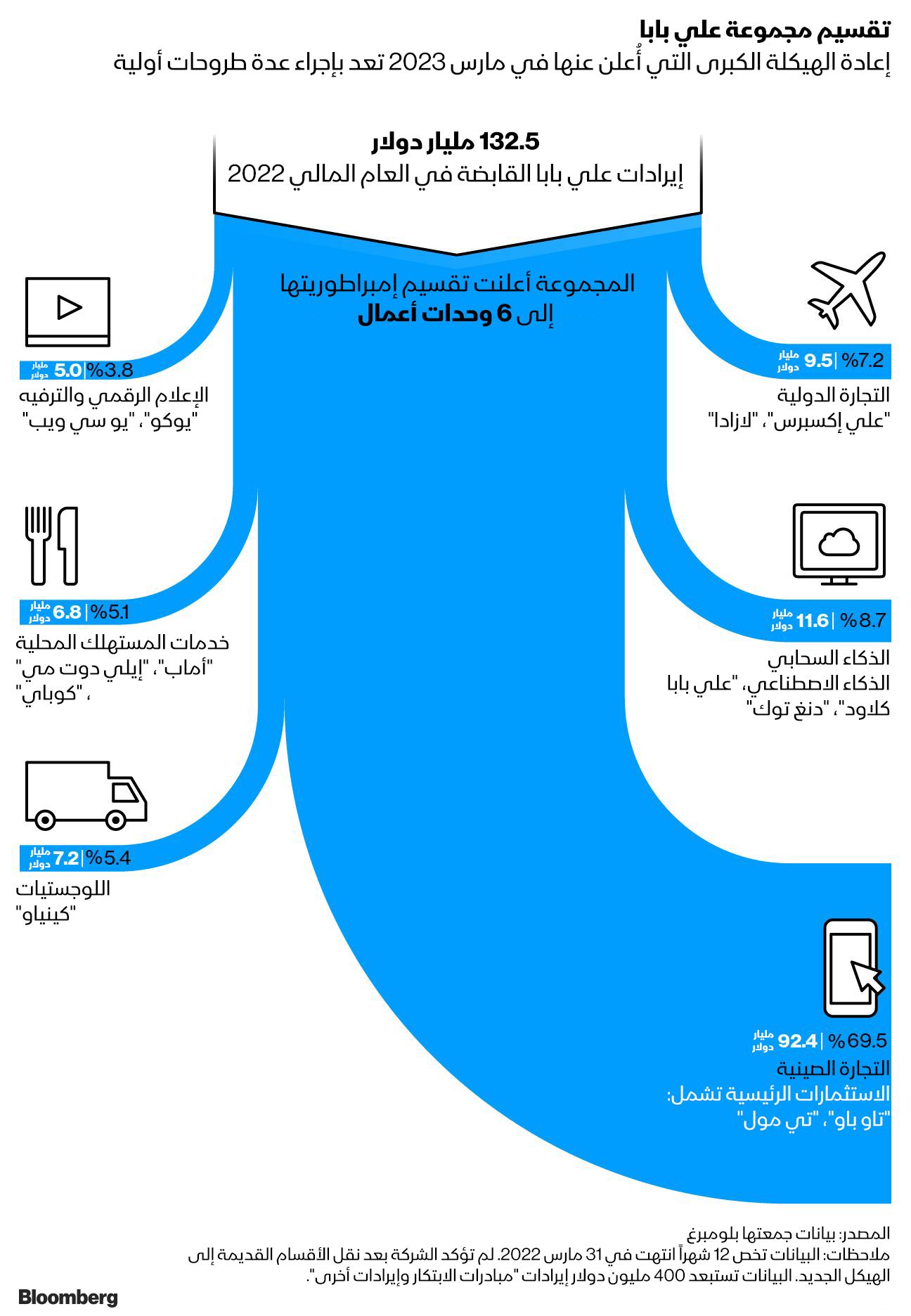 المصدر: بلومبرغ