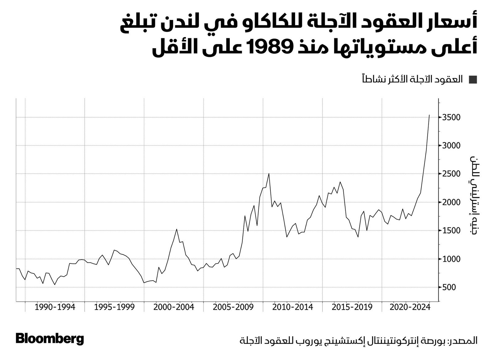 المصدر: بلومبرغ