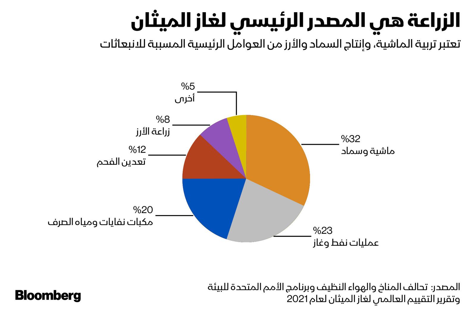 المصدر: بلومبرغ