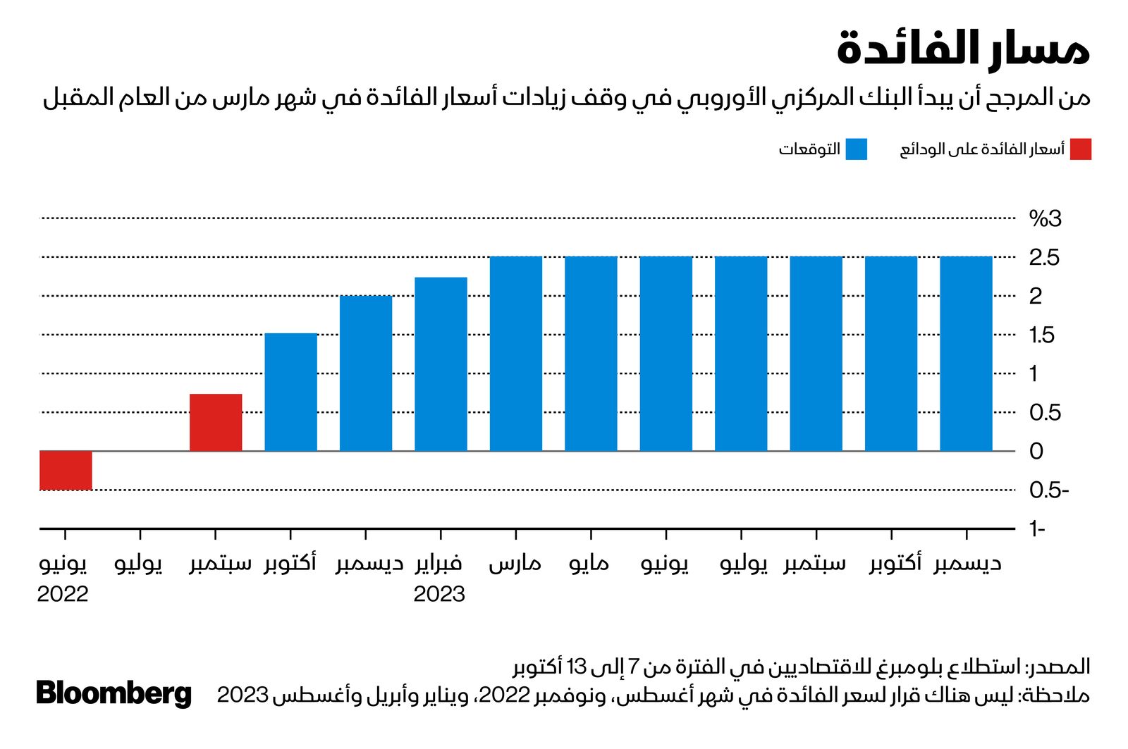 المصدر: بلومبرغ