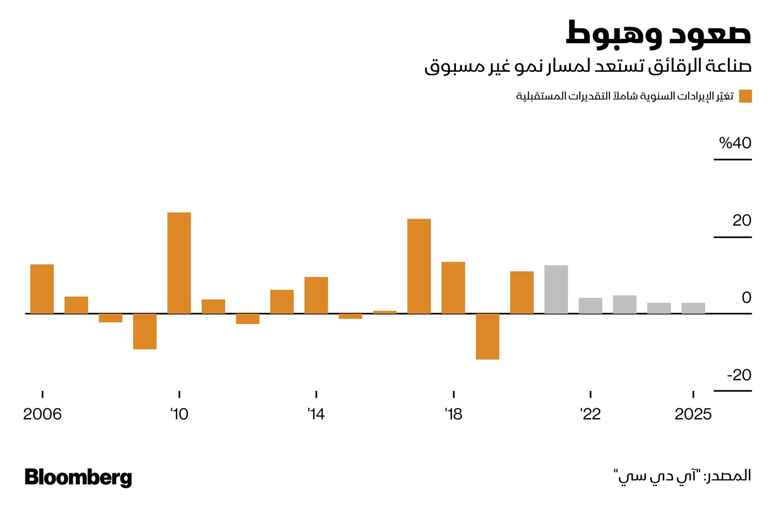 المصدر: بلومبرغ