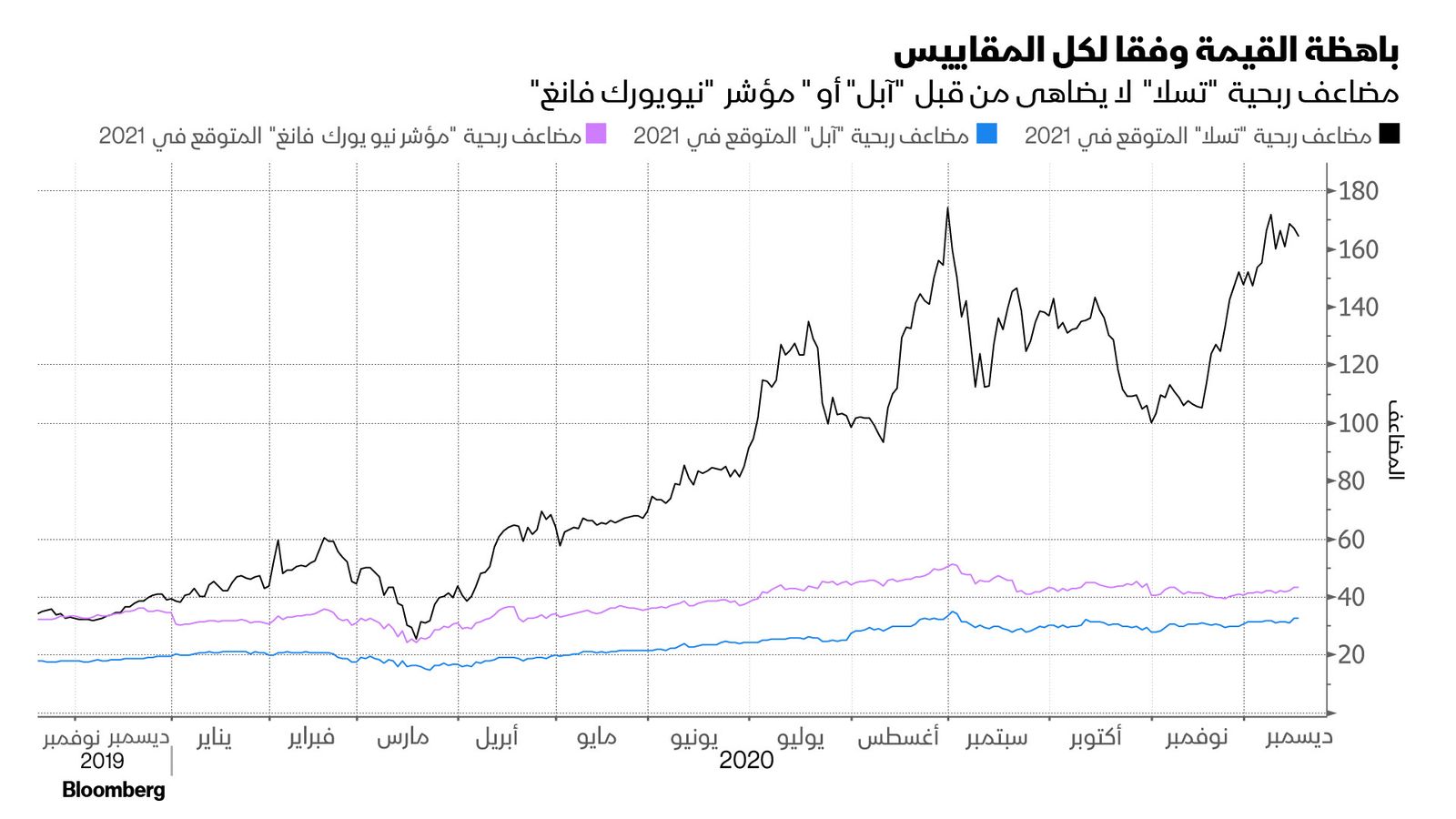 المصدر: بلومبرغ