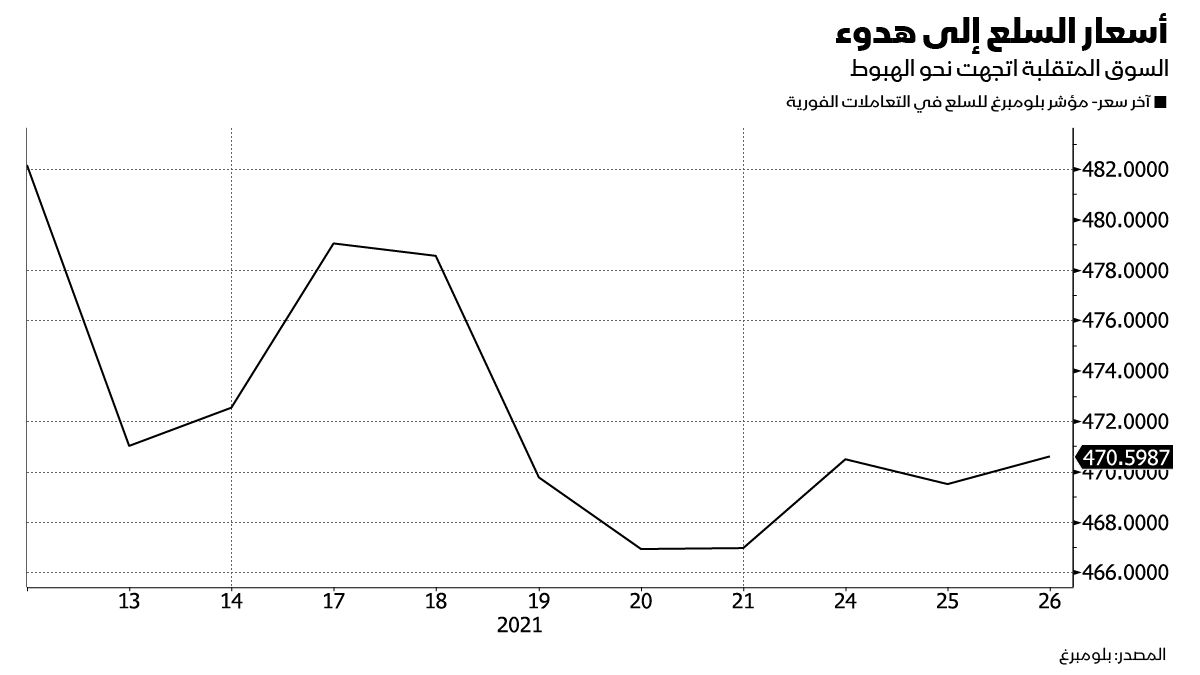 المصدر: بلومبرغ