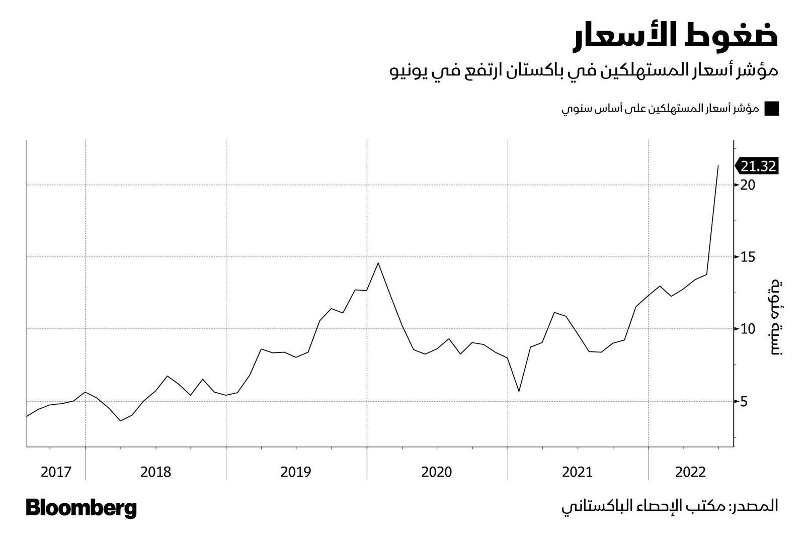 المصدر: بلومبرغ