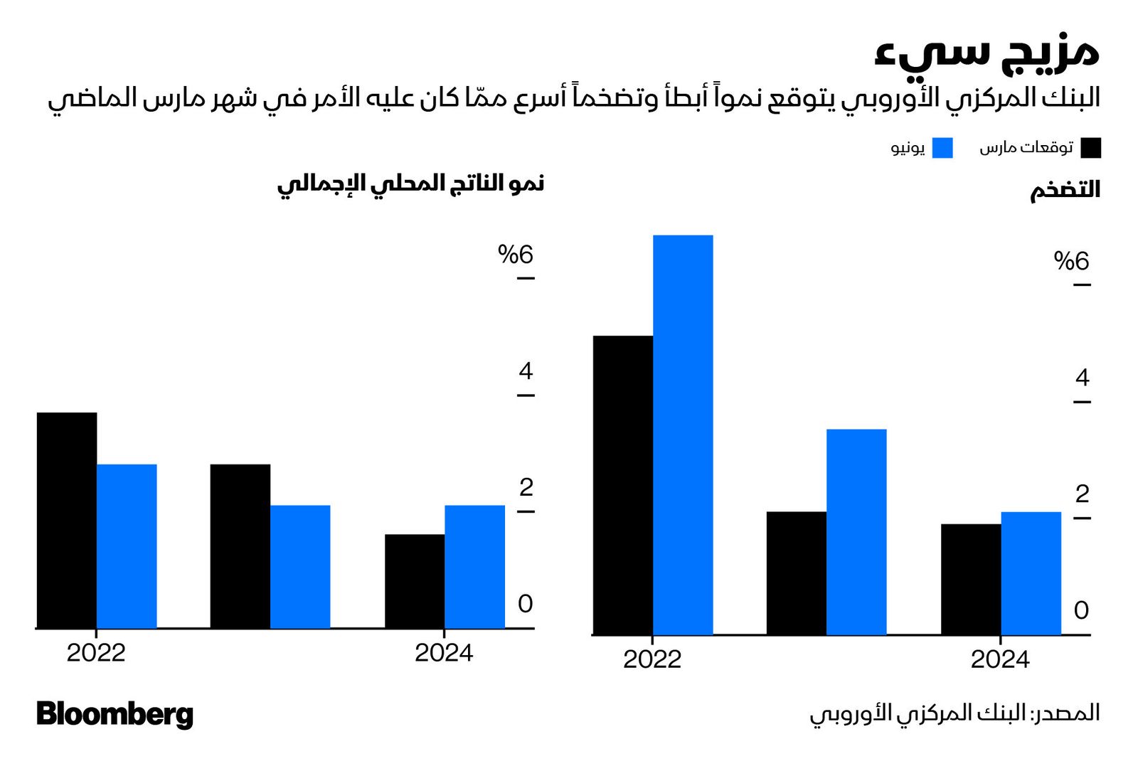 المصدر: بلومبرغ