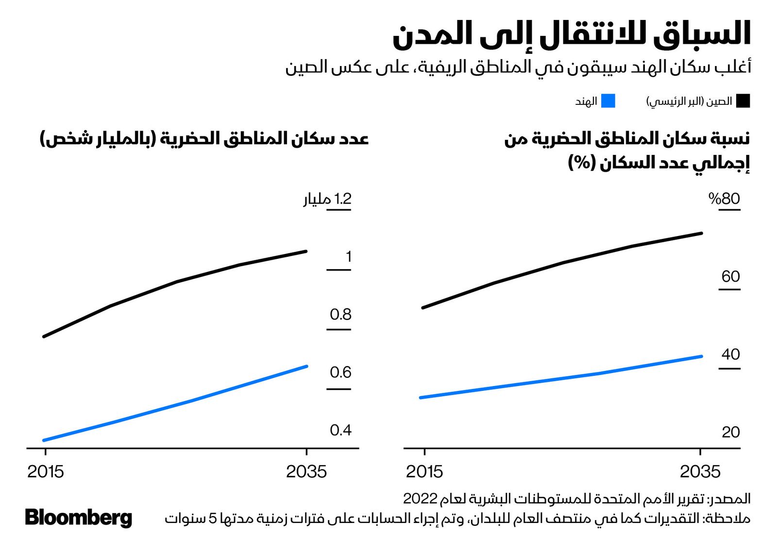 المصدر: بلومبرغ