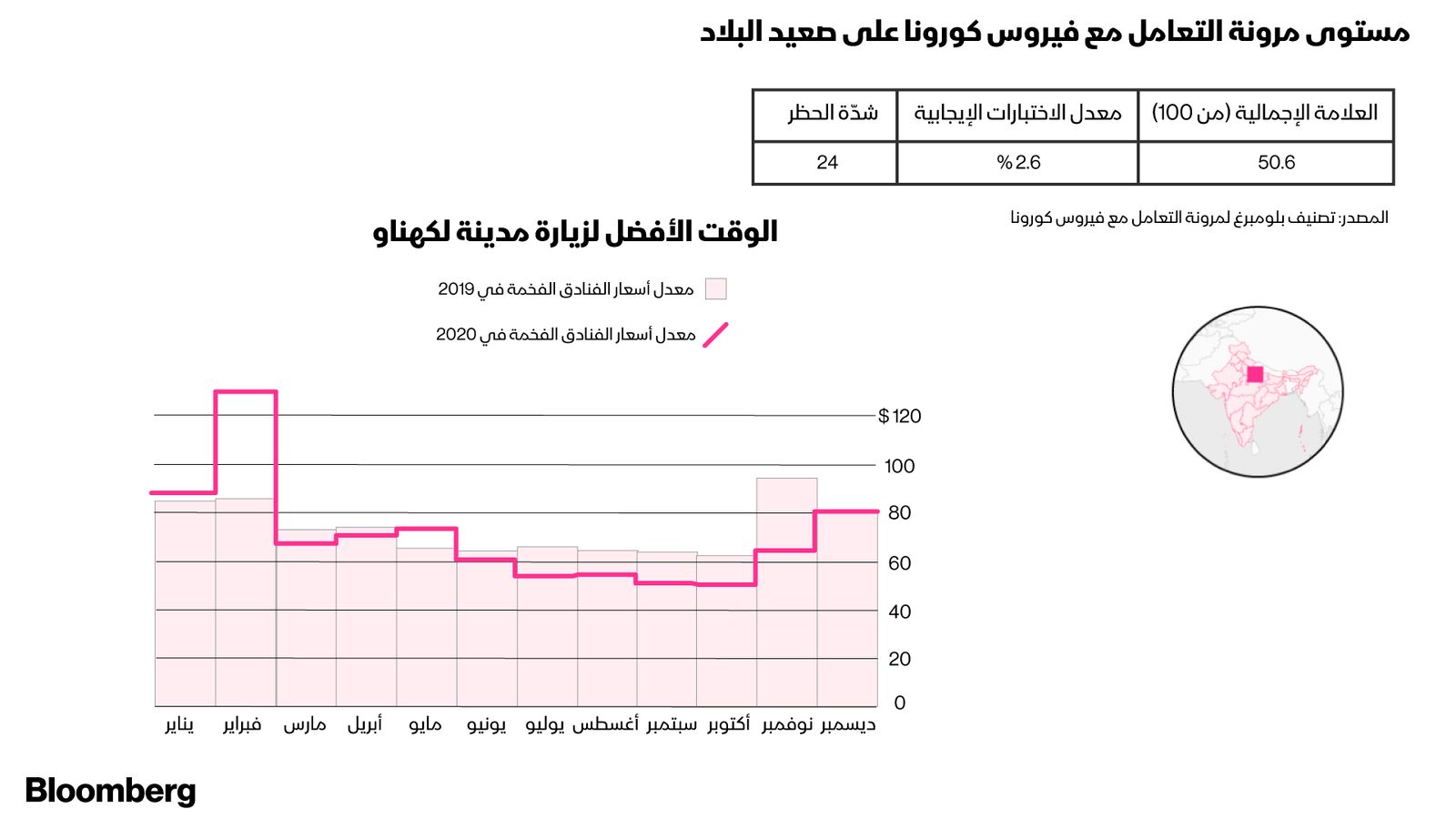 المصدر: بلومبرغ.