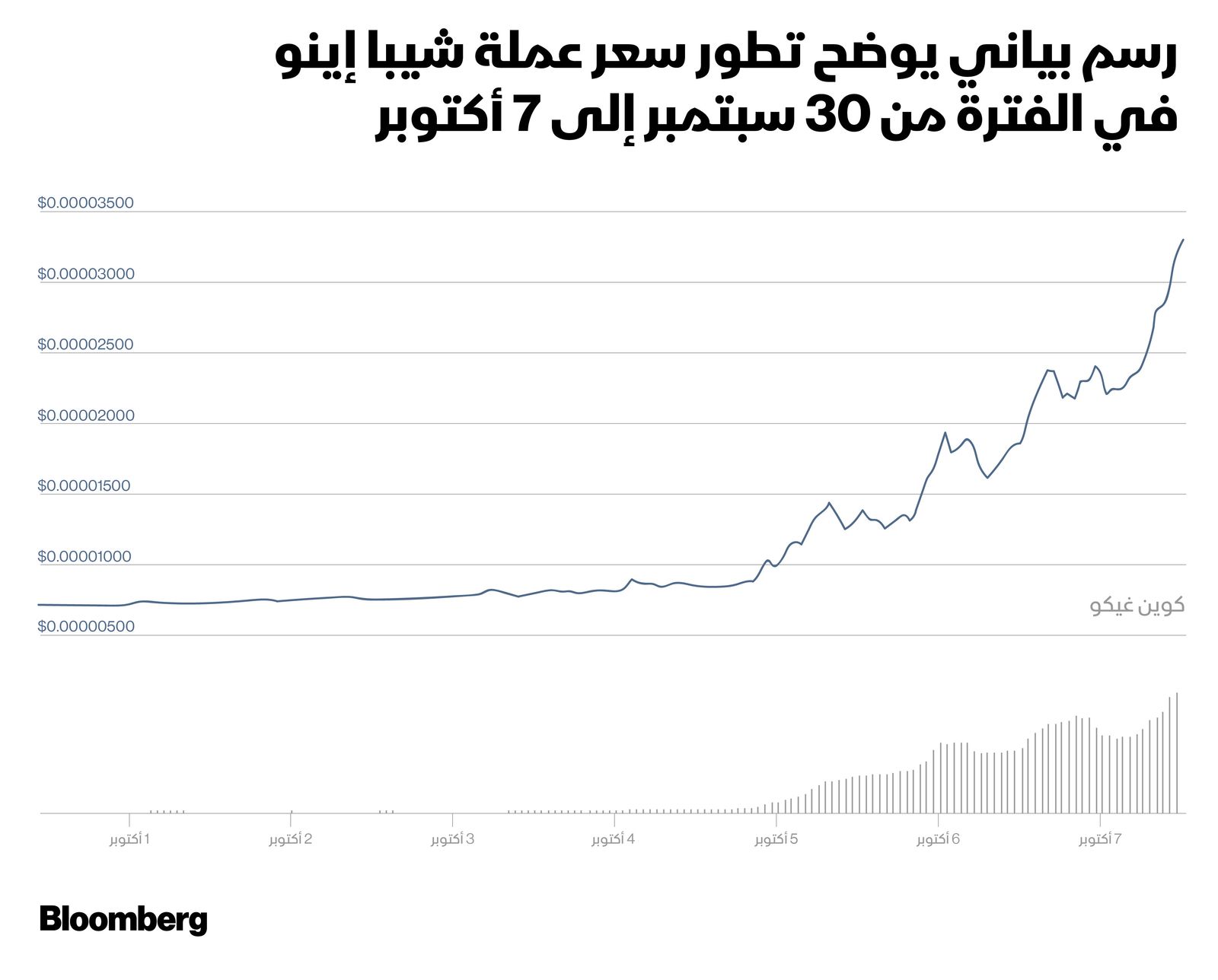 المصدر: بلومبرغ