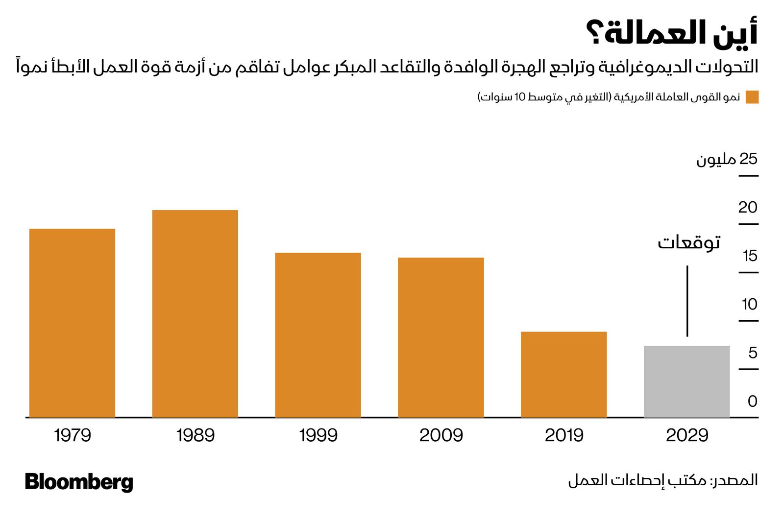 المصدر: بلومبرغ