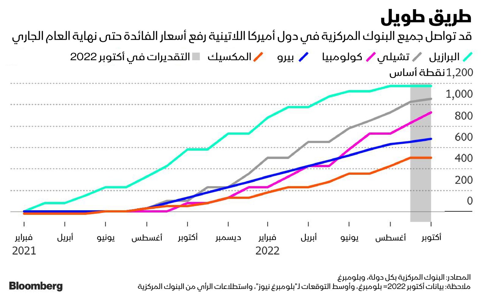 المصدر: بلومبرغ