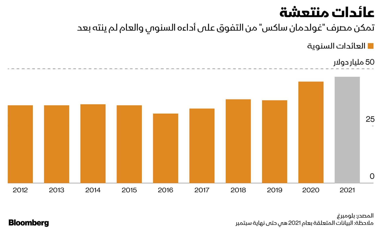 المصدر: بلومبرغ