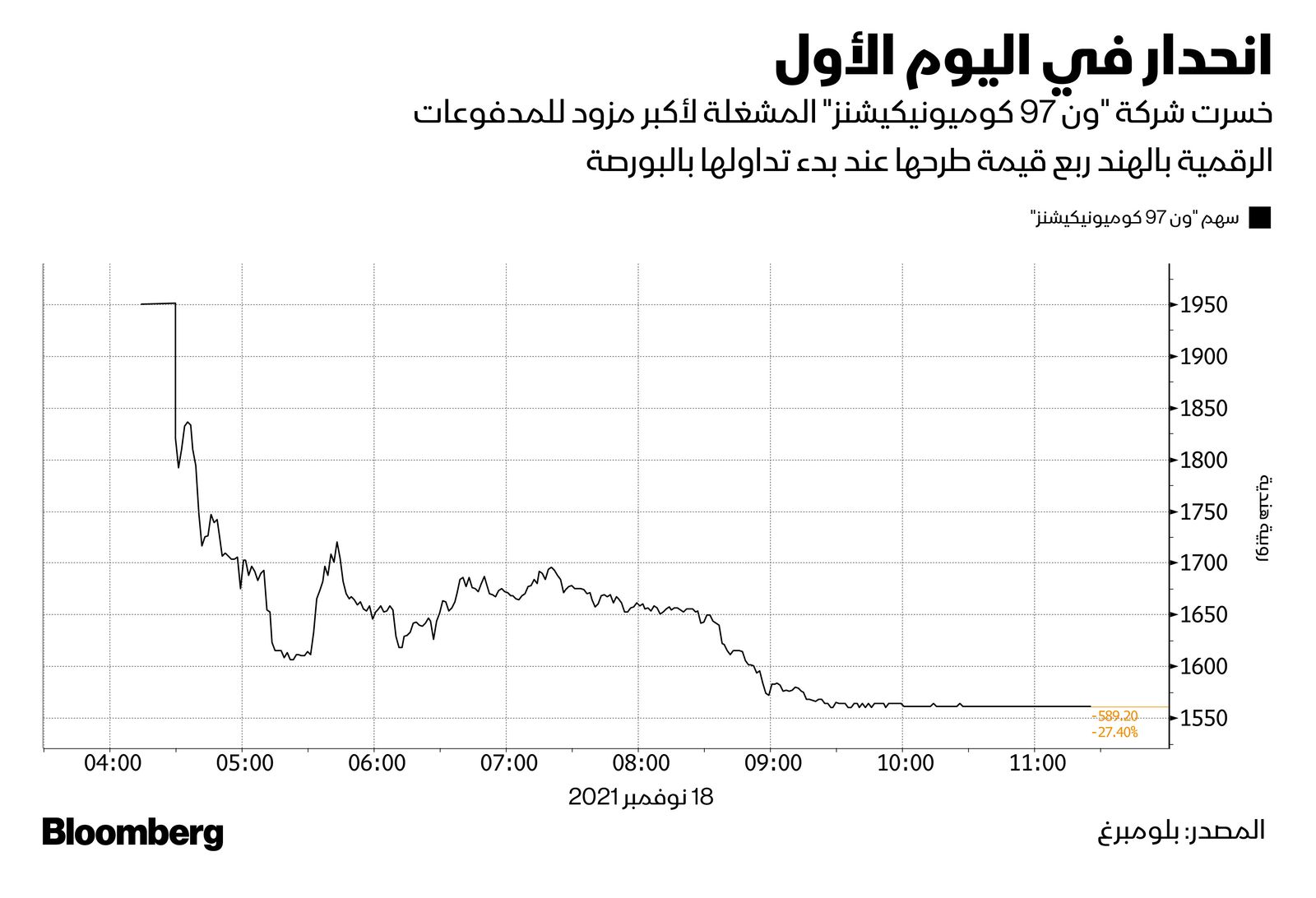 المصدر: بلومبرغ