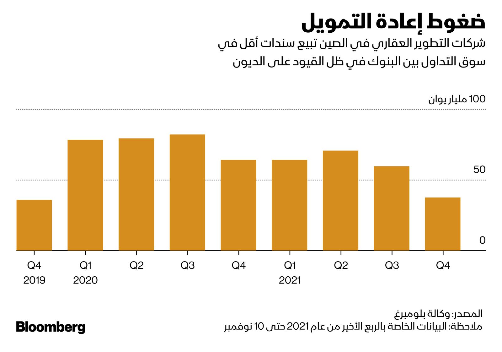 المصدر: بلومبرغ