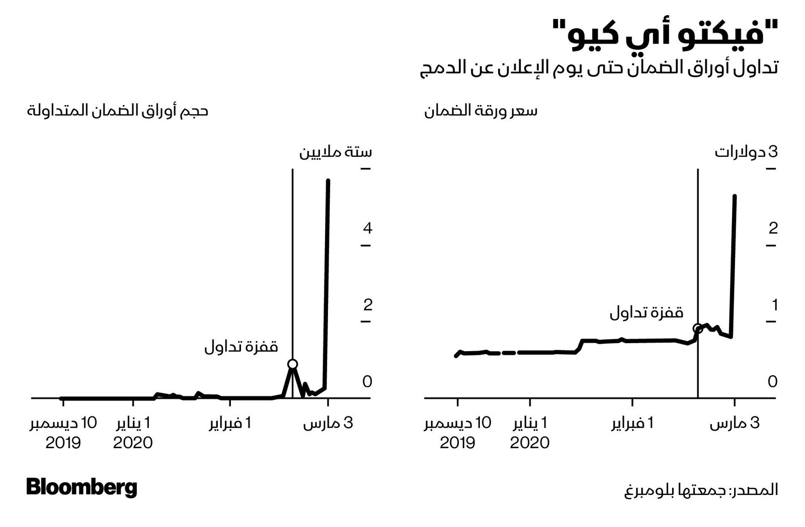 المصدر: بلومبرغ