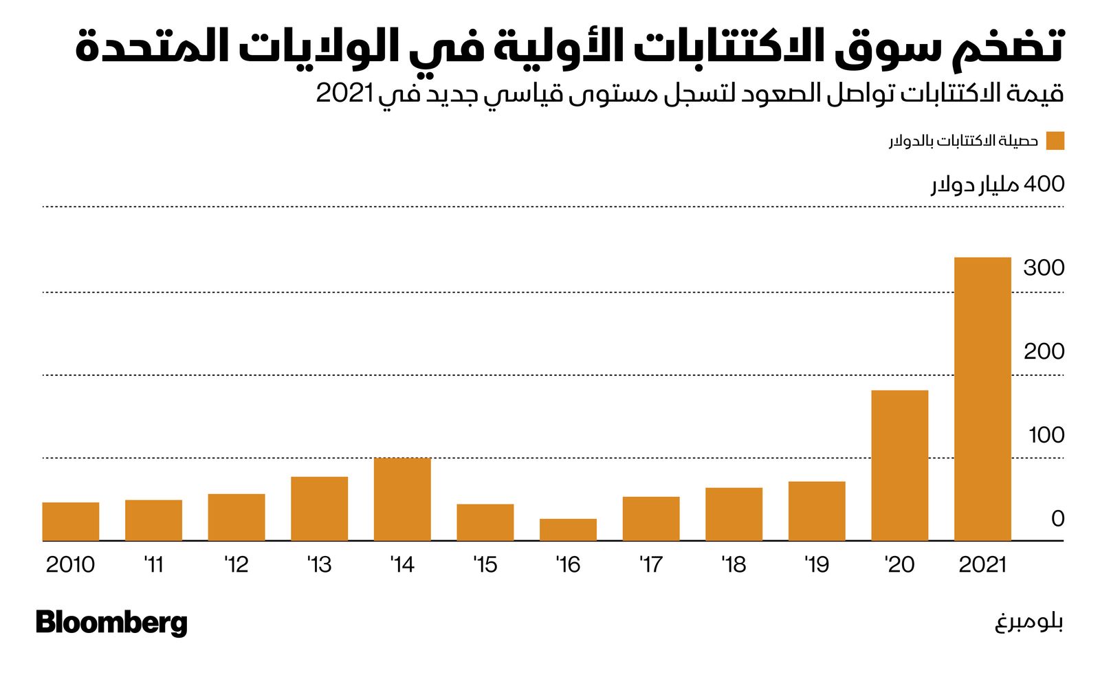 المصدر: بلومبرغ