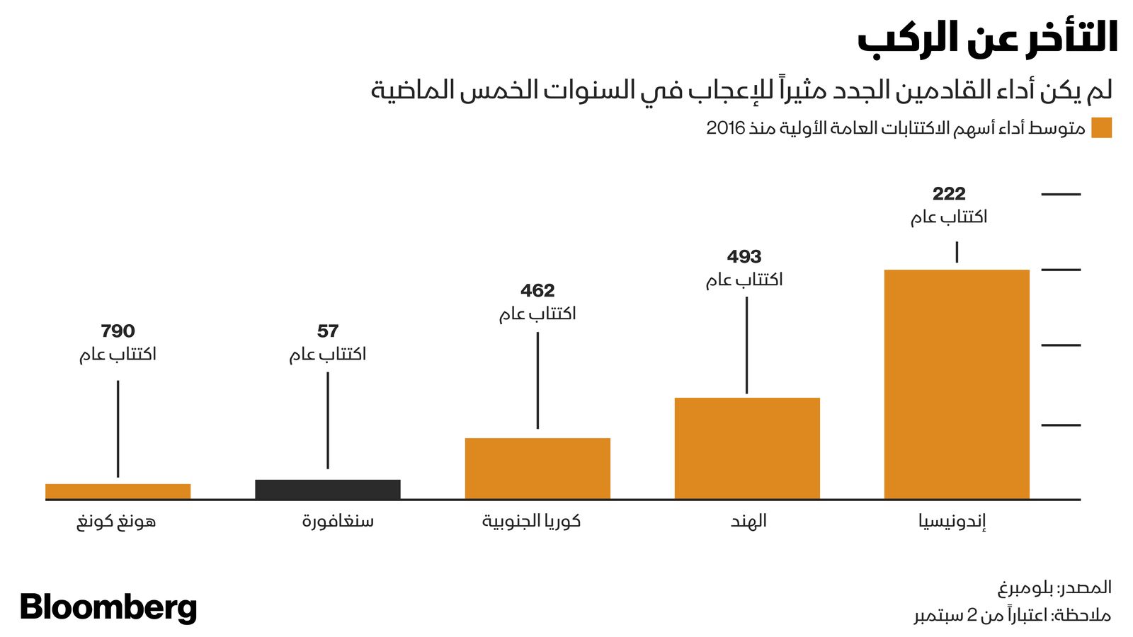 المصدر: بلومبرغ