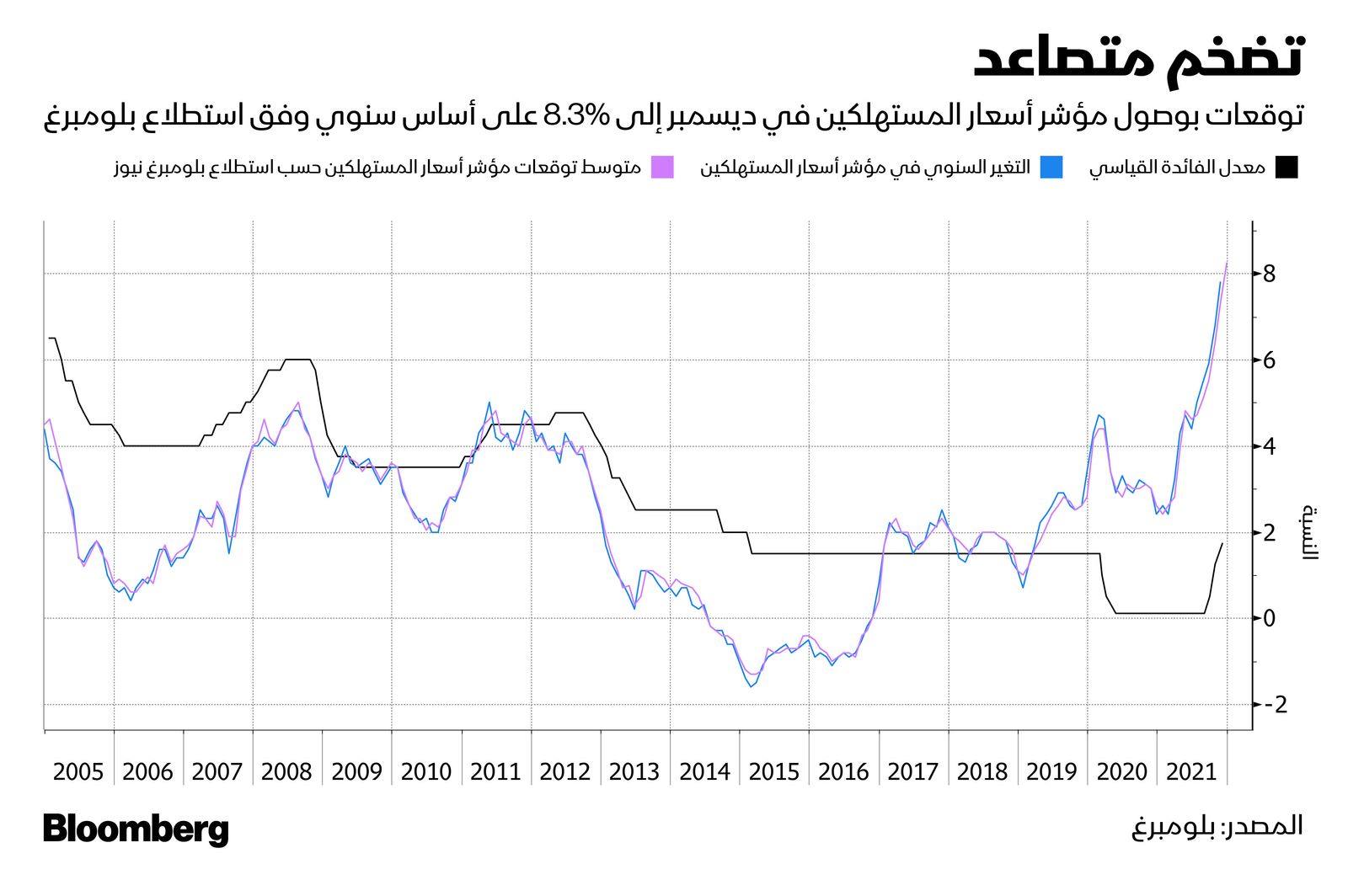 المصدر: بلومبرغ