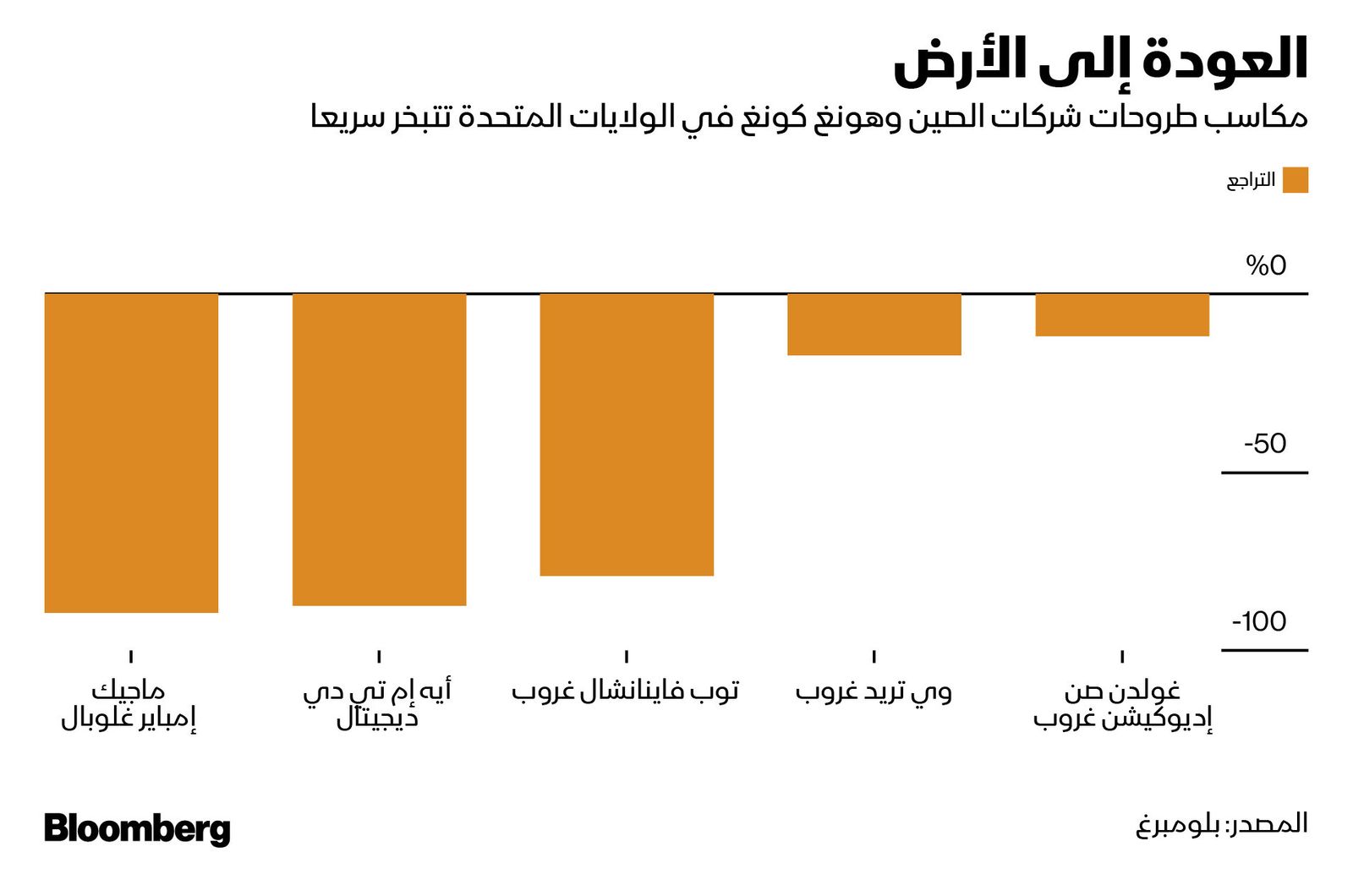 المصدر: بلومبرغ