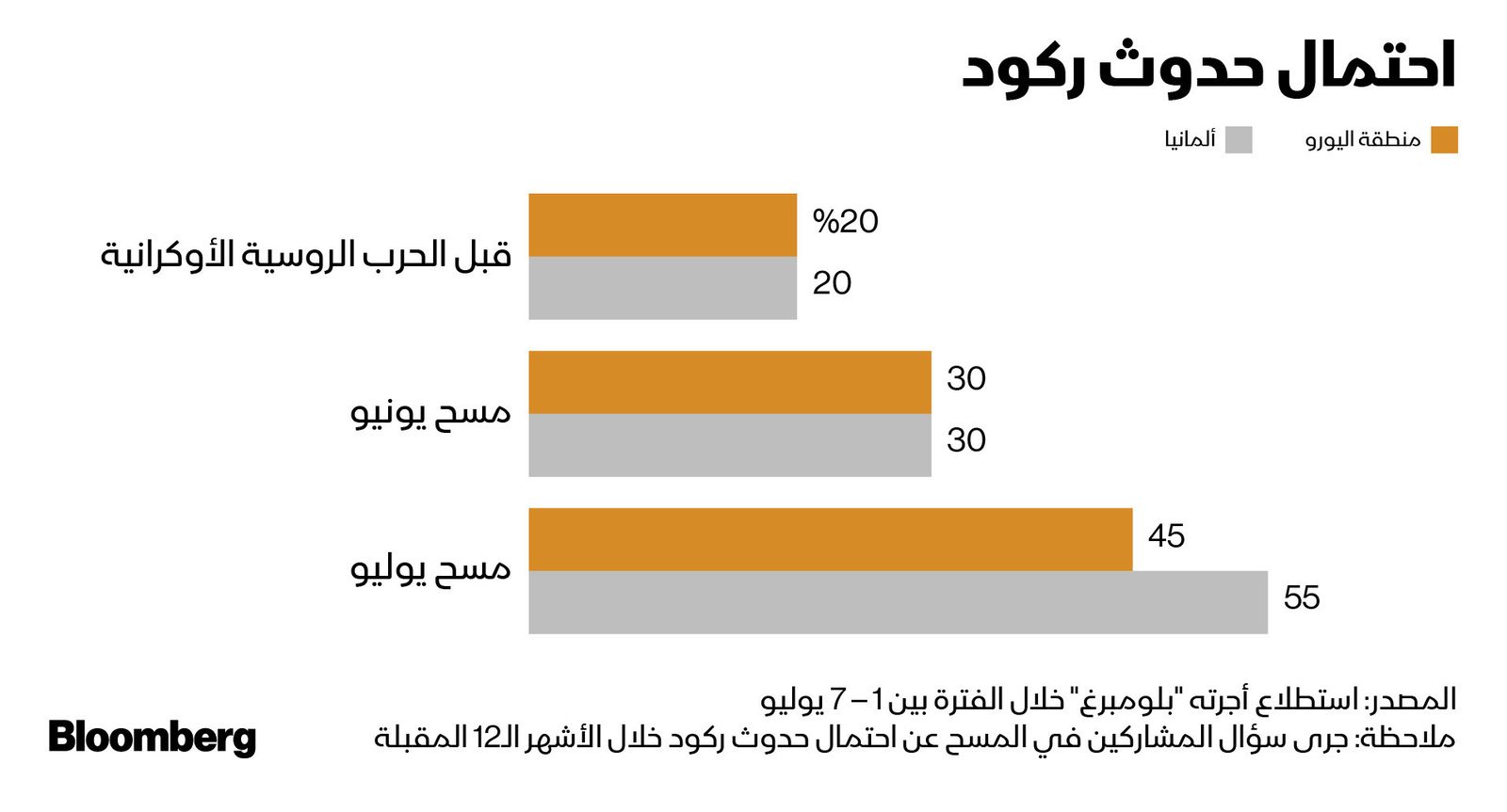 المصدر: بلومبرغ