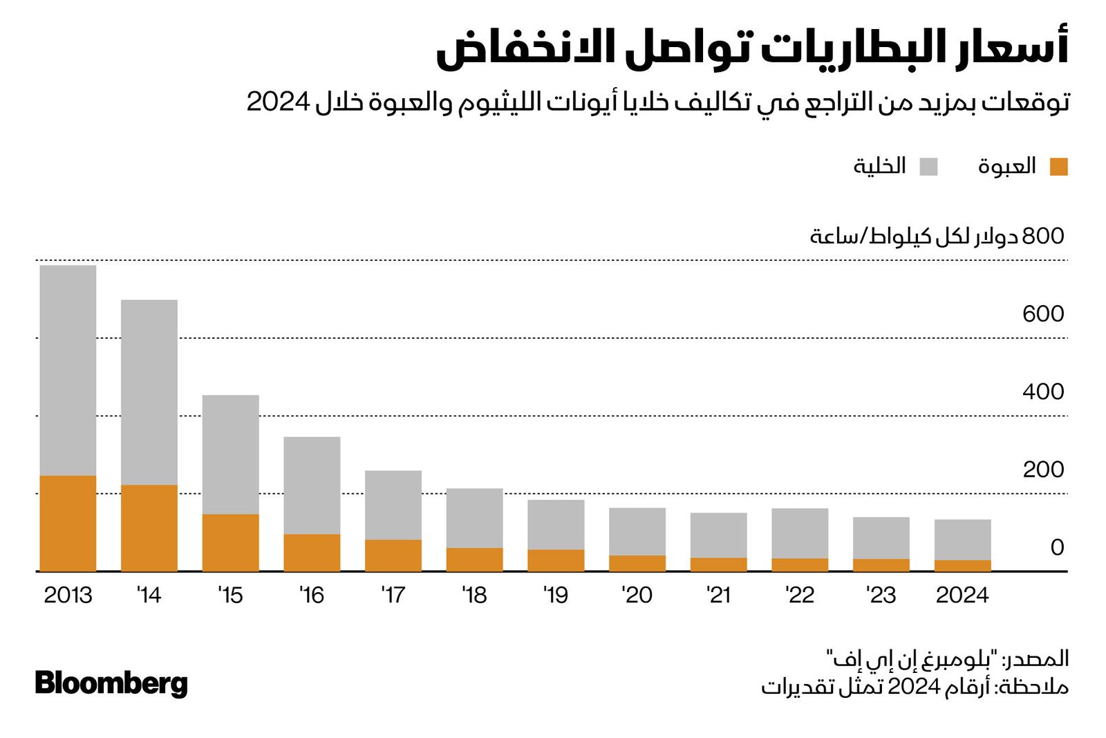 المصدر: بلومبرغ