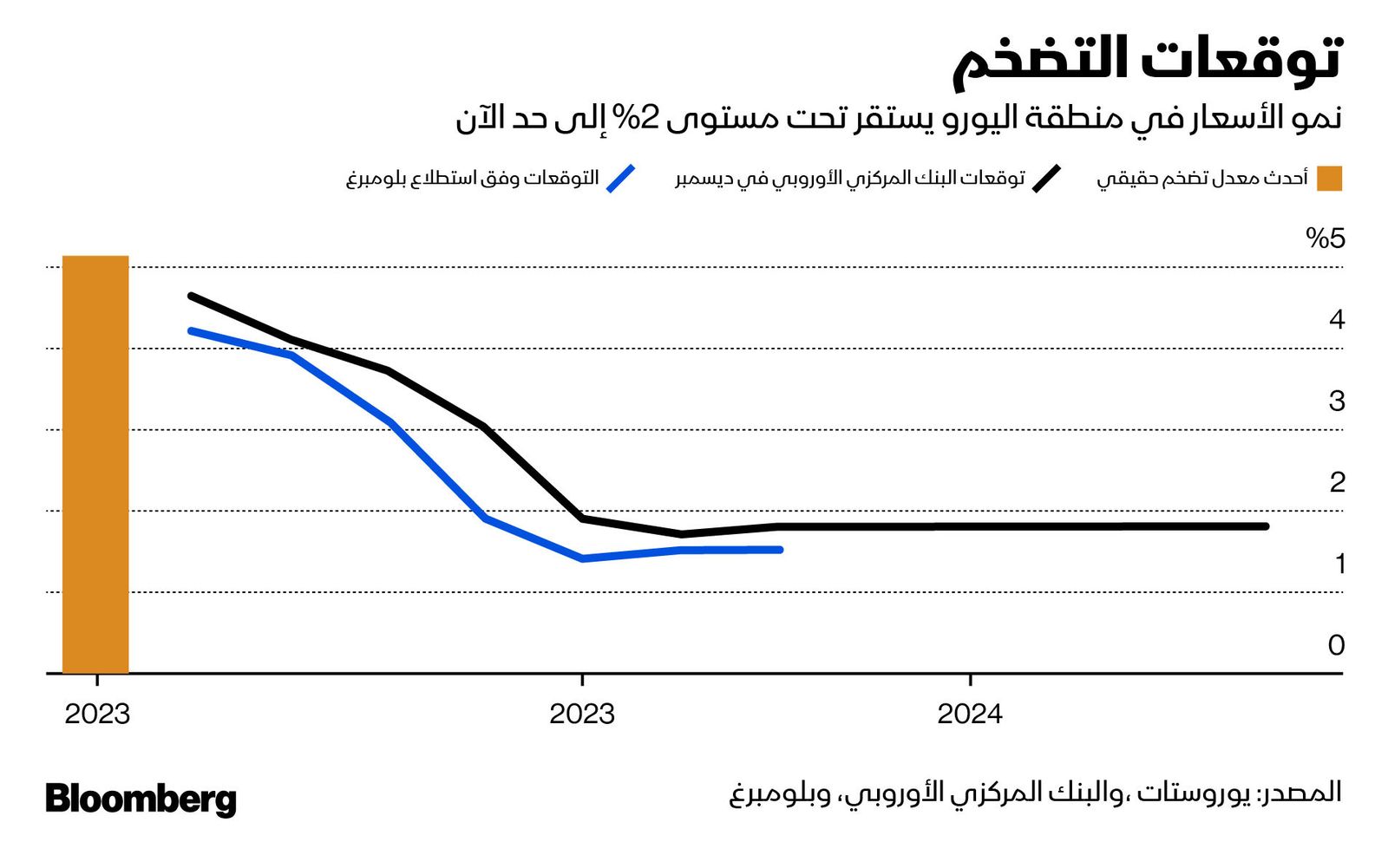 المصدر: بلومبرغ