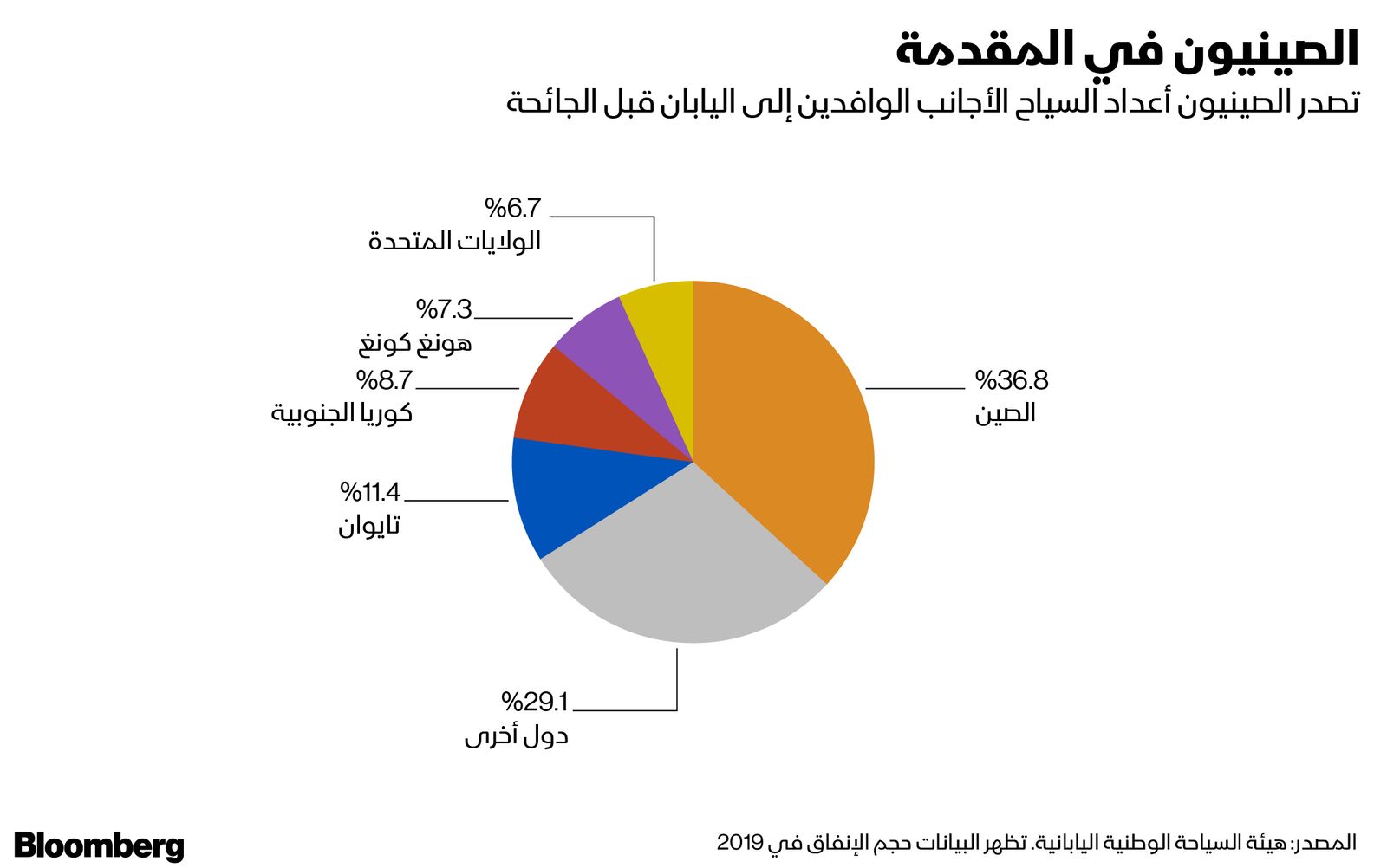 المصدر: بلومبرغ