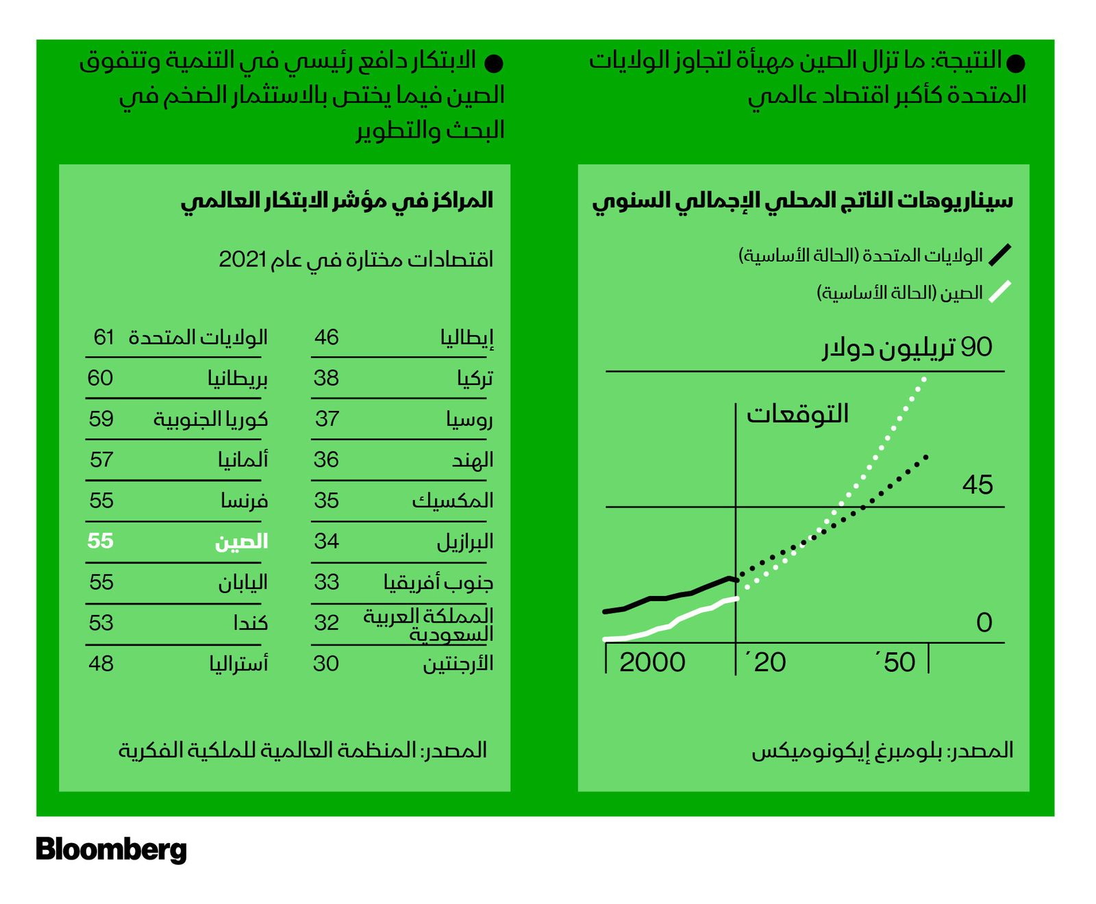 المصدر: بلومبرغ