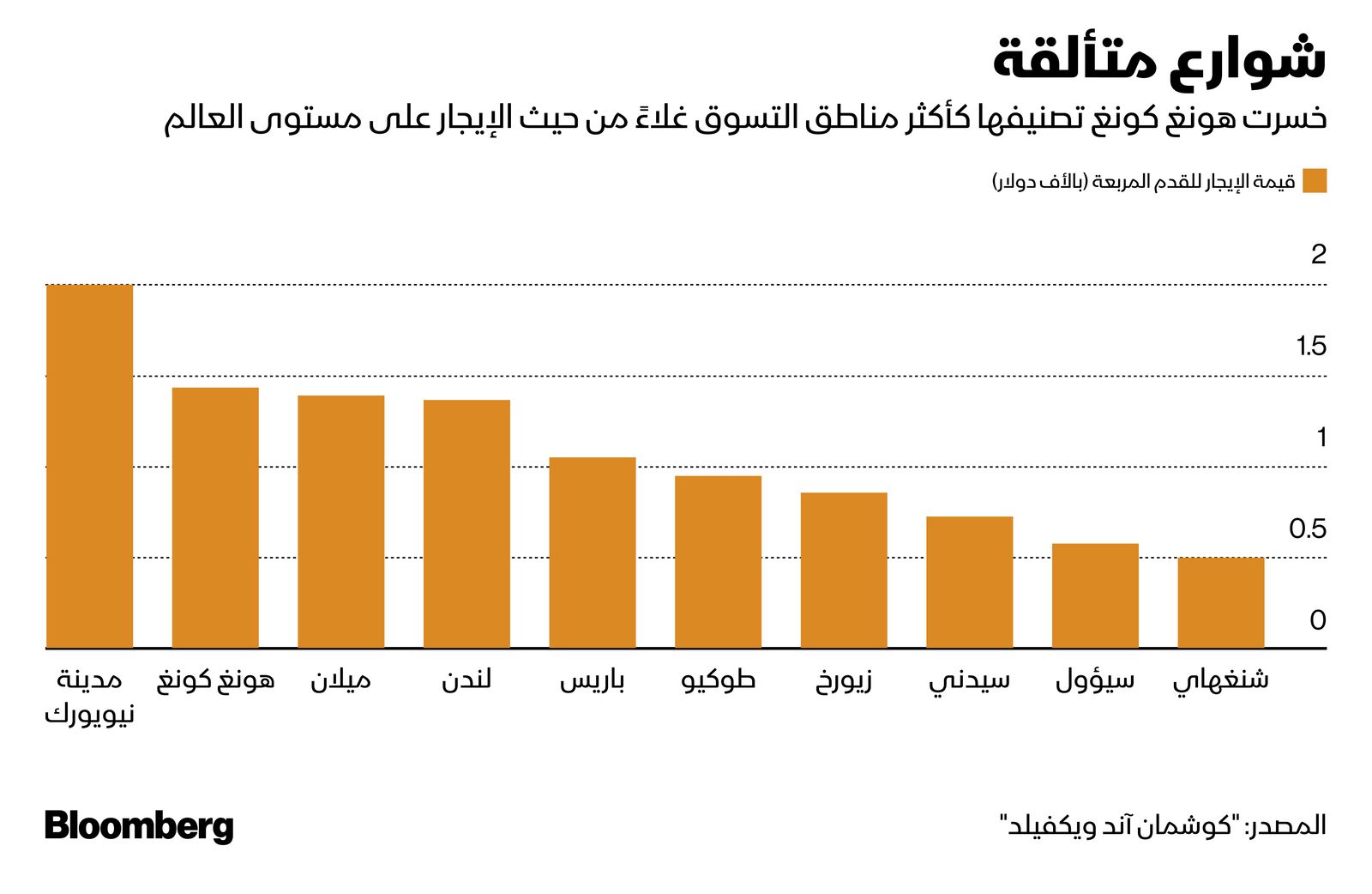 المصدر: بلومبرغ