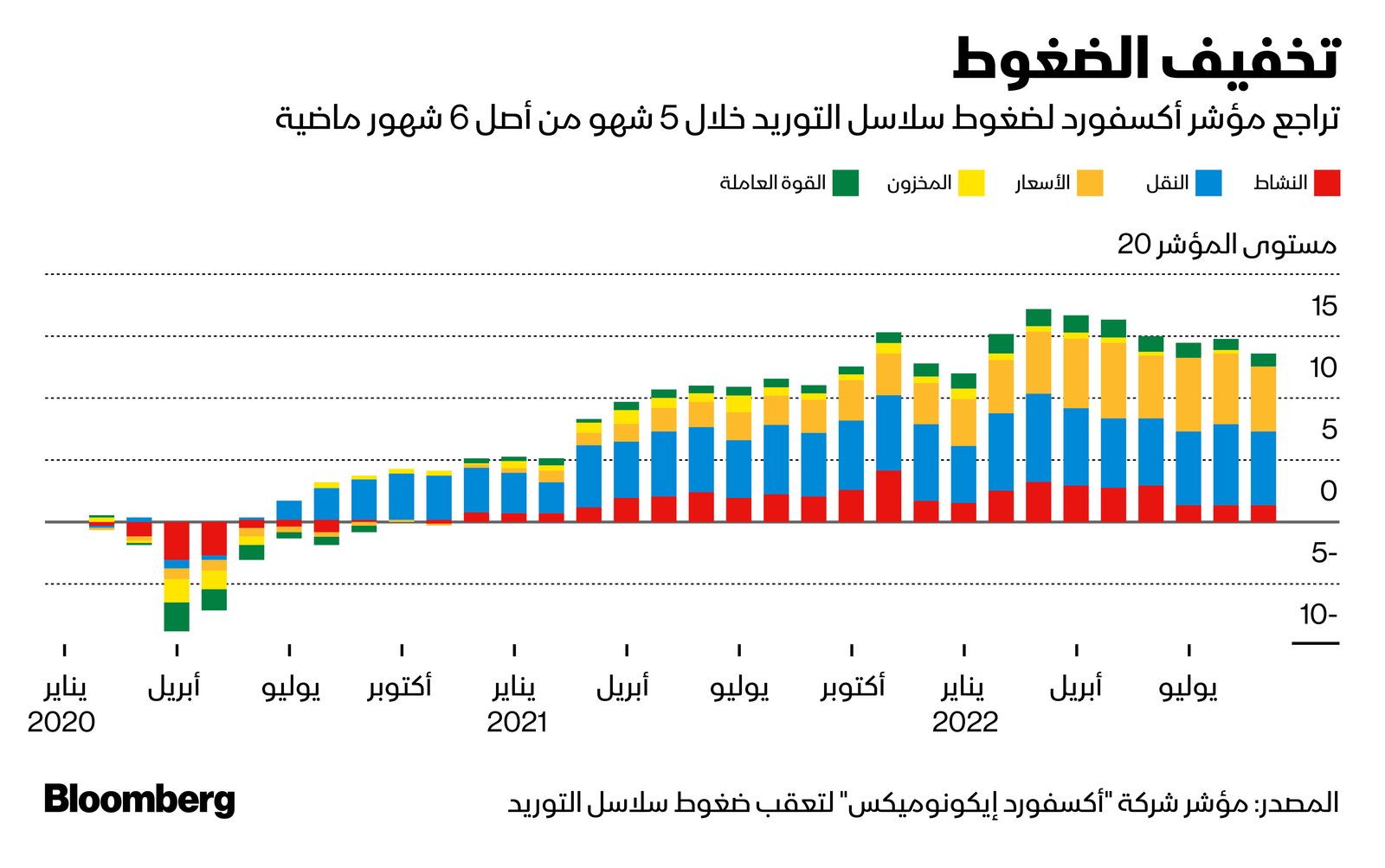 المصدر: بلومبرغ