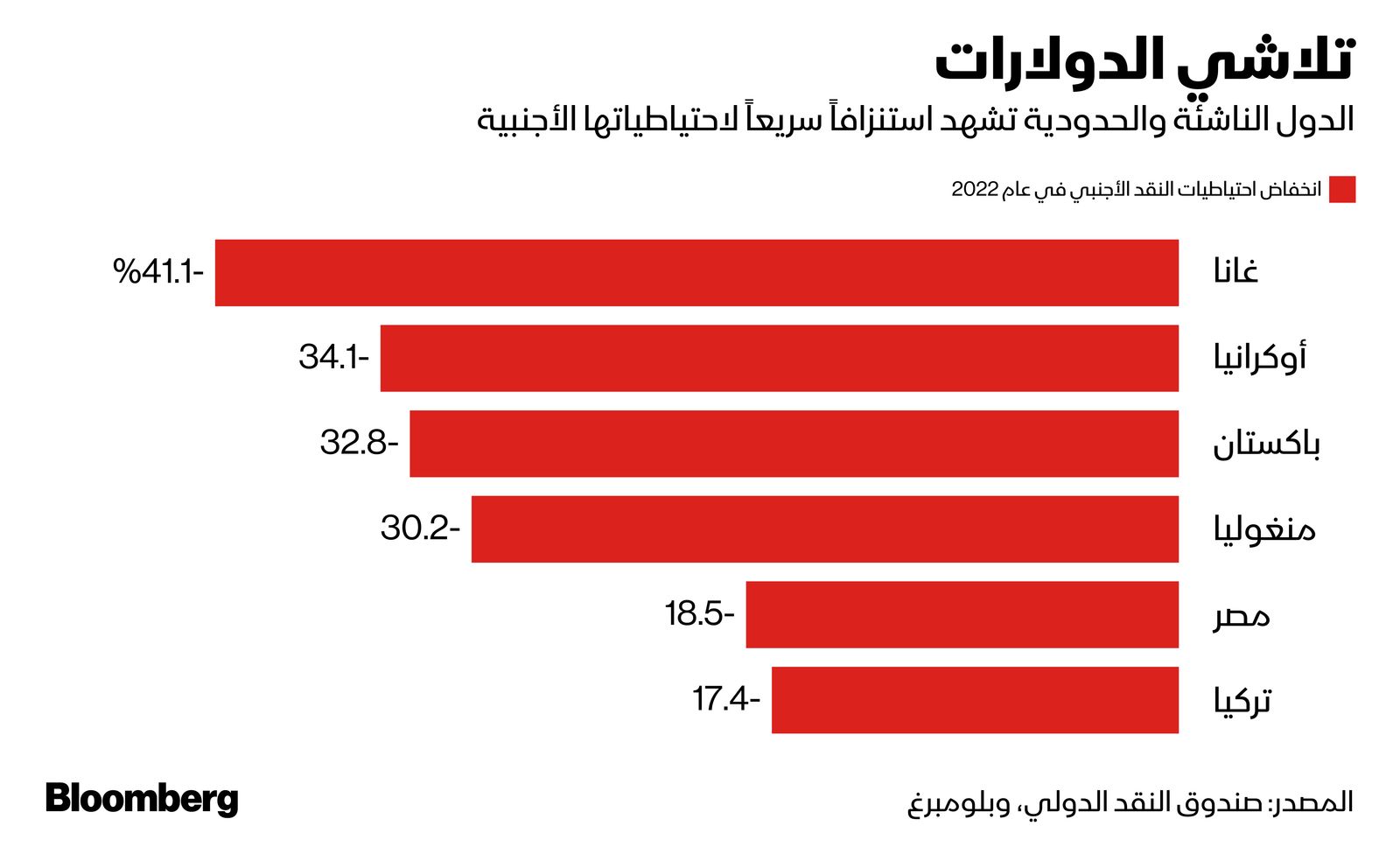 المصدر: بلومبرغ